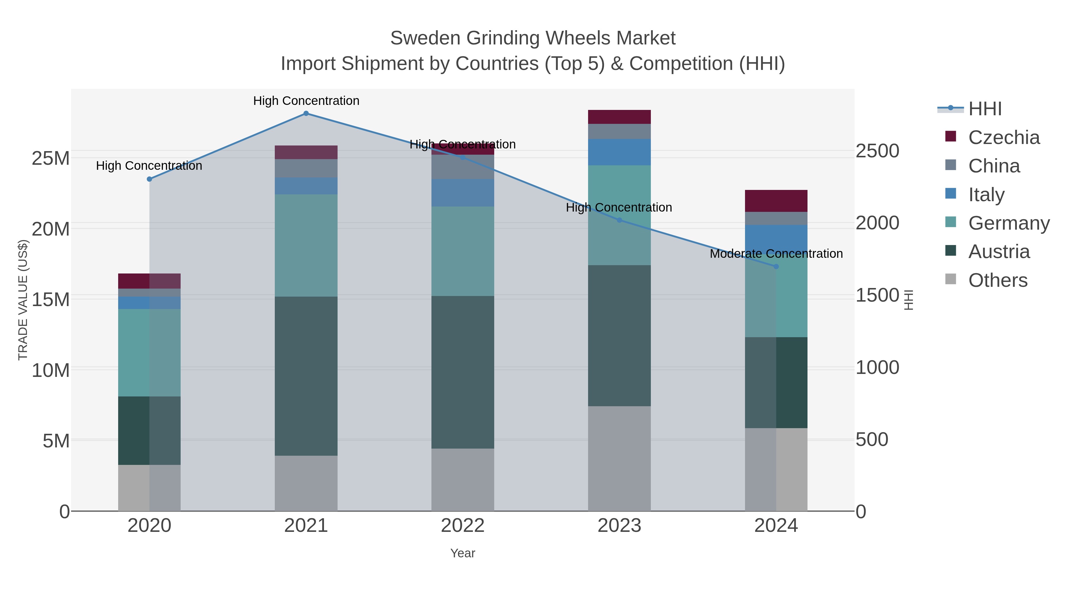 Sweden Grinding Wheels Market Import Shipment by Countries (Top 5) & Competition (HHI)