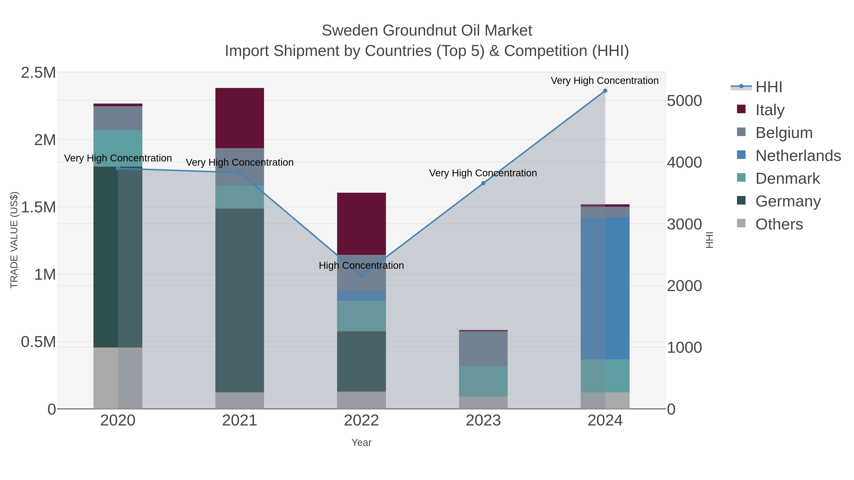 Sweden Groundnut Oil Market Import Shipment by Countries (Top 5) & Competition (HHI)
