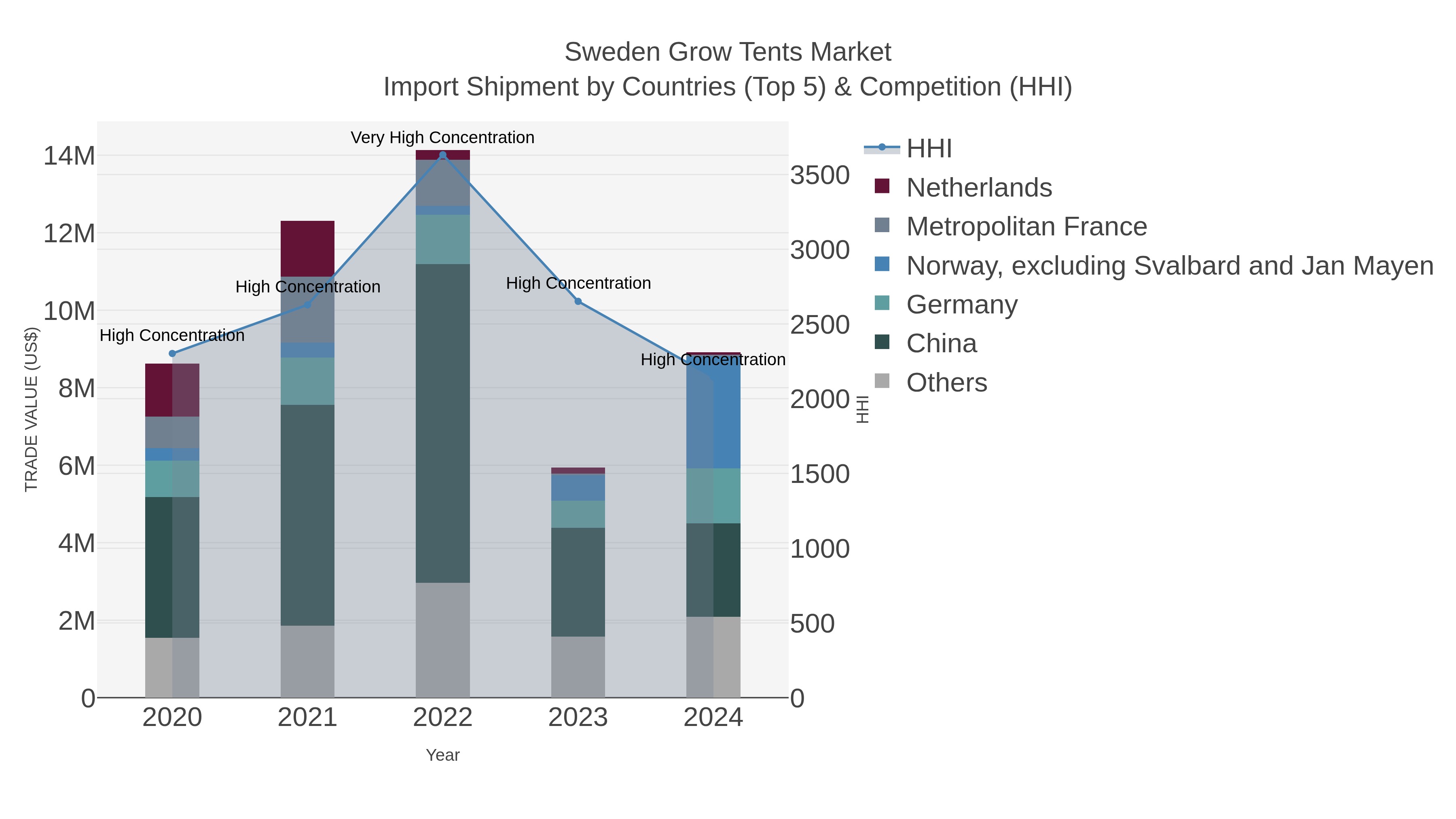 Sweden Grow Tents Market Import Shipment by Countries (Top 5) & Competition (HHI)