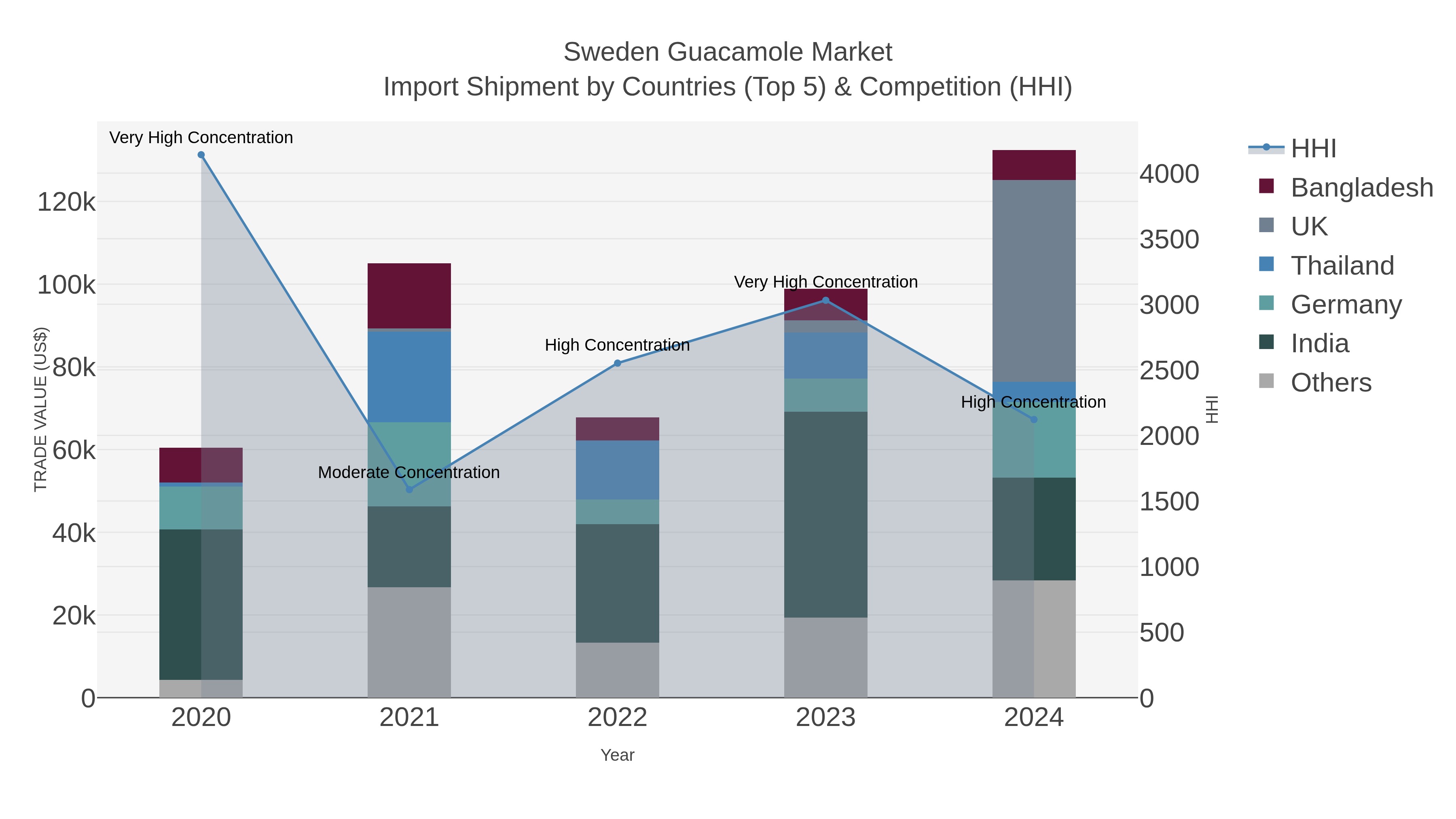 Sweden Guacamole Market Import Shipment by Countries (Top 5) & Competition (HHI)