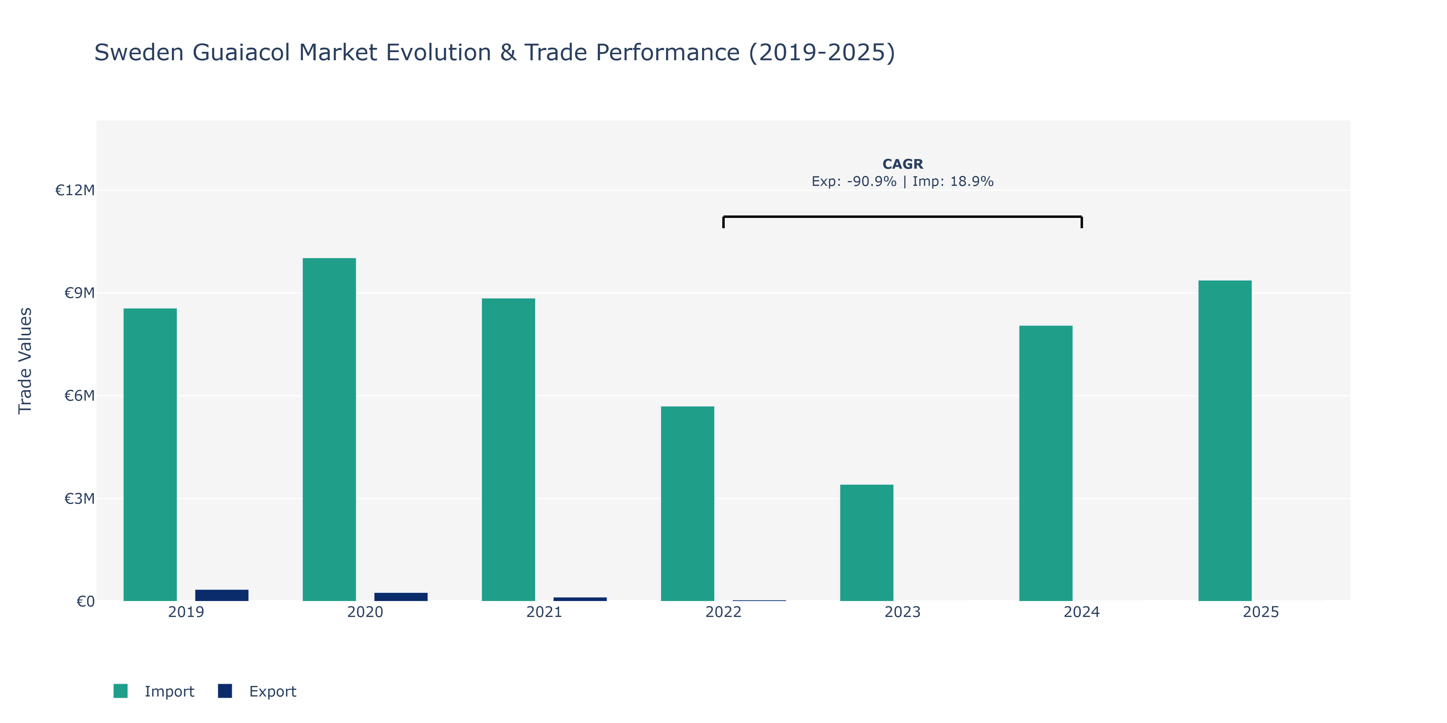 Sweden Guaiacol Market: Production & Trade Performance (2019-2025) Size