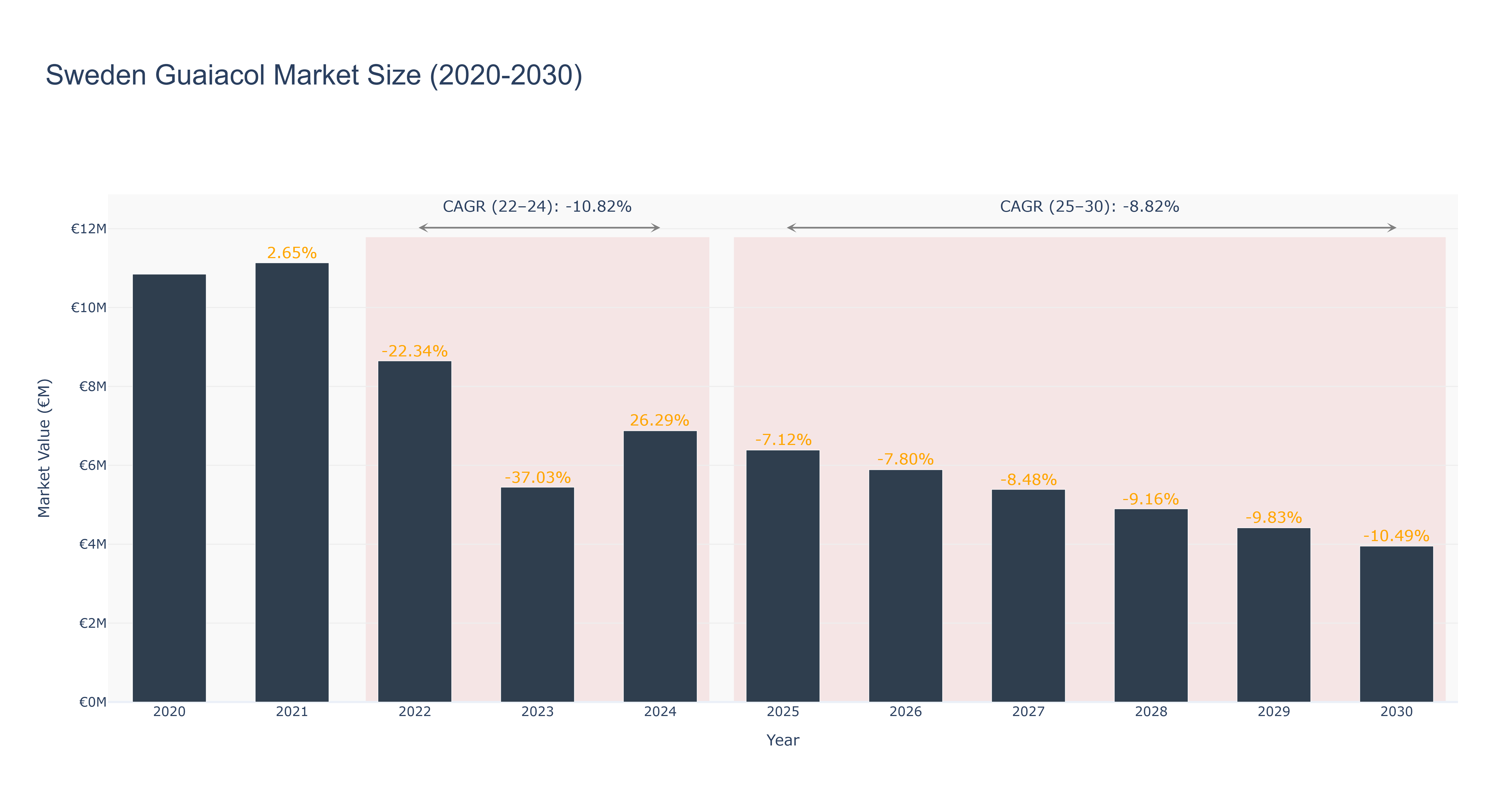 Sweden Guaiacol Market Size (2020-2030) Size