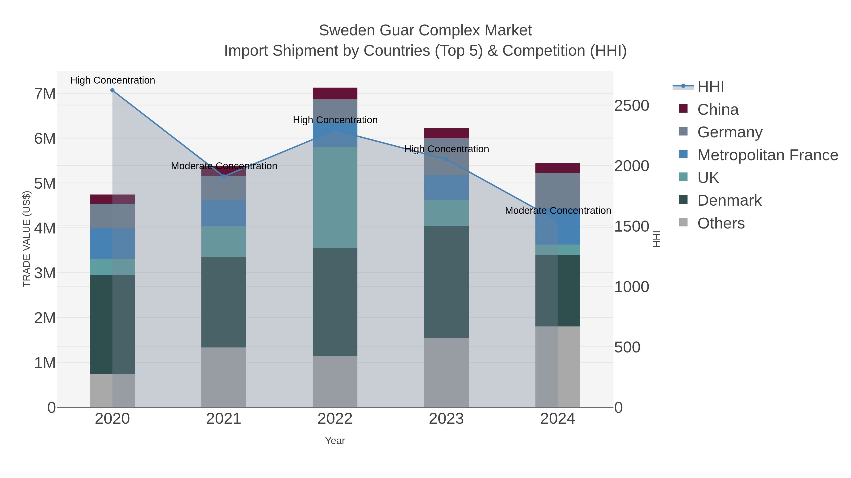 Sweden Guar Complex Market Import Shipment by Countries (Top 5) & Competition (HHI)