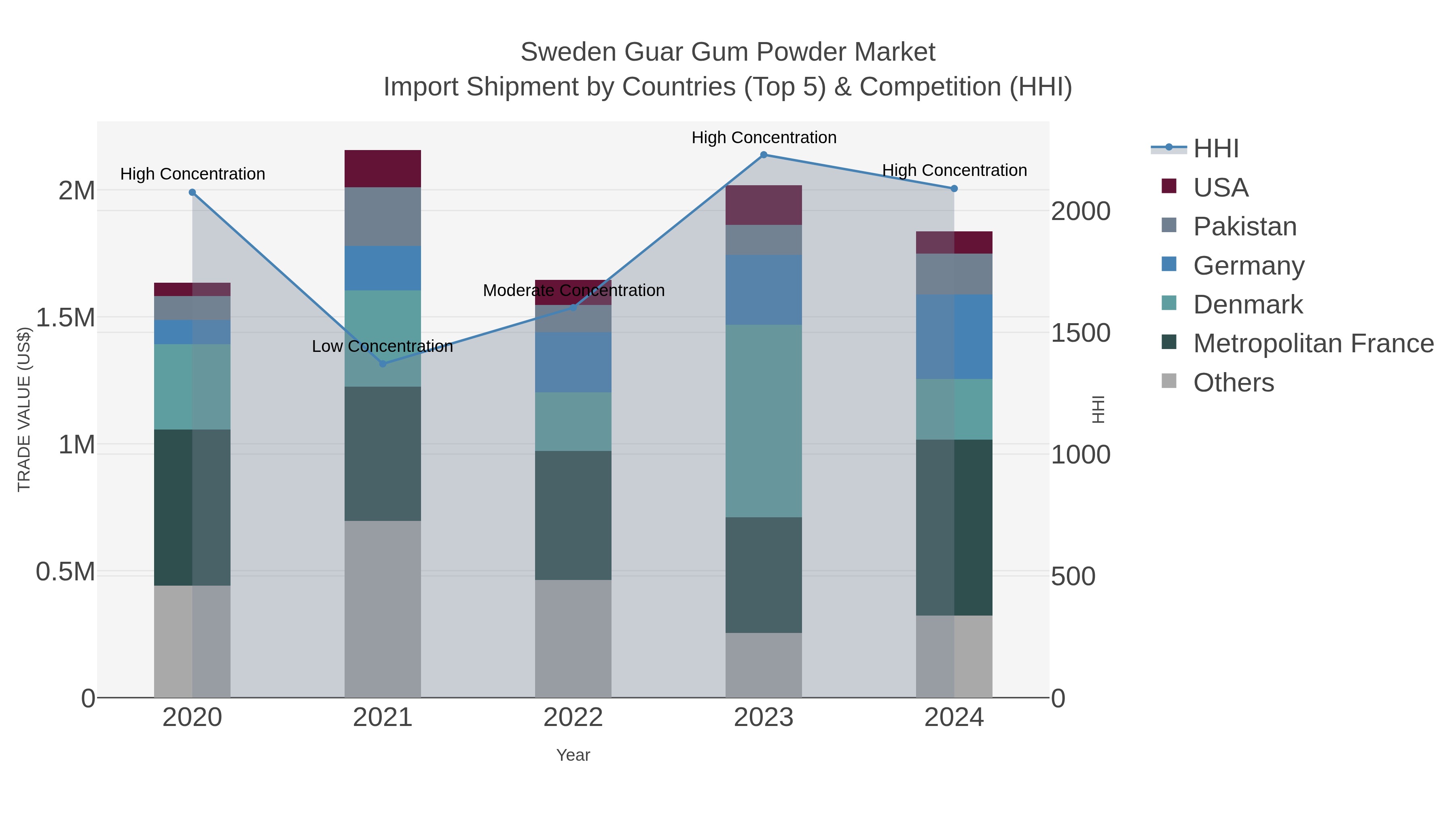 Sweden Guar Gum Powder Market Import Shipment by Countries (Top 5) & Competition (HHI)