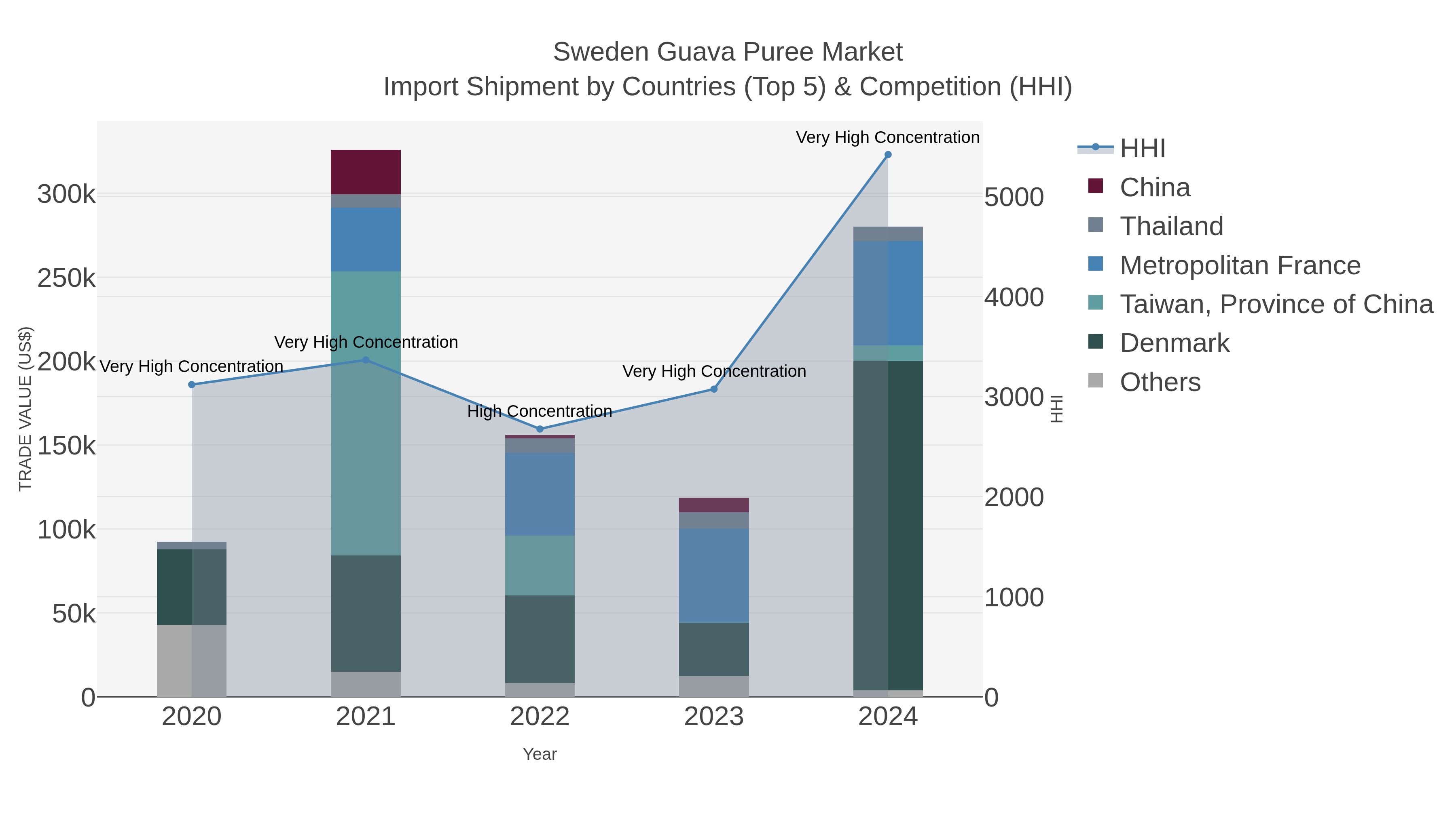 Sweden Guava Puree Market Import Shipment by Countries (Top 5) & Competition (HHI)