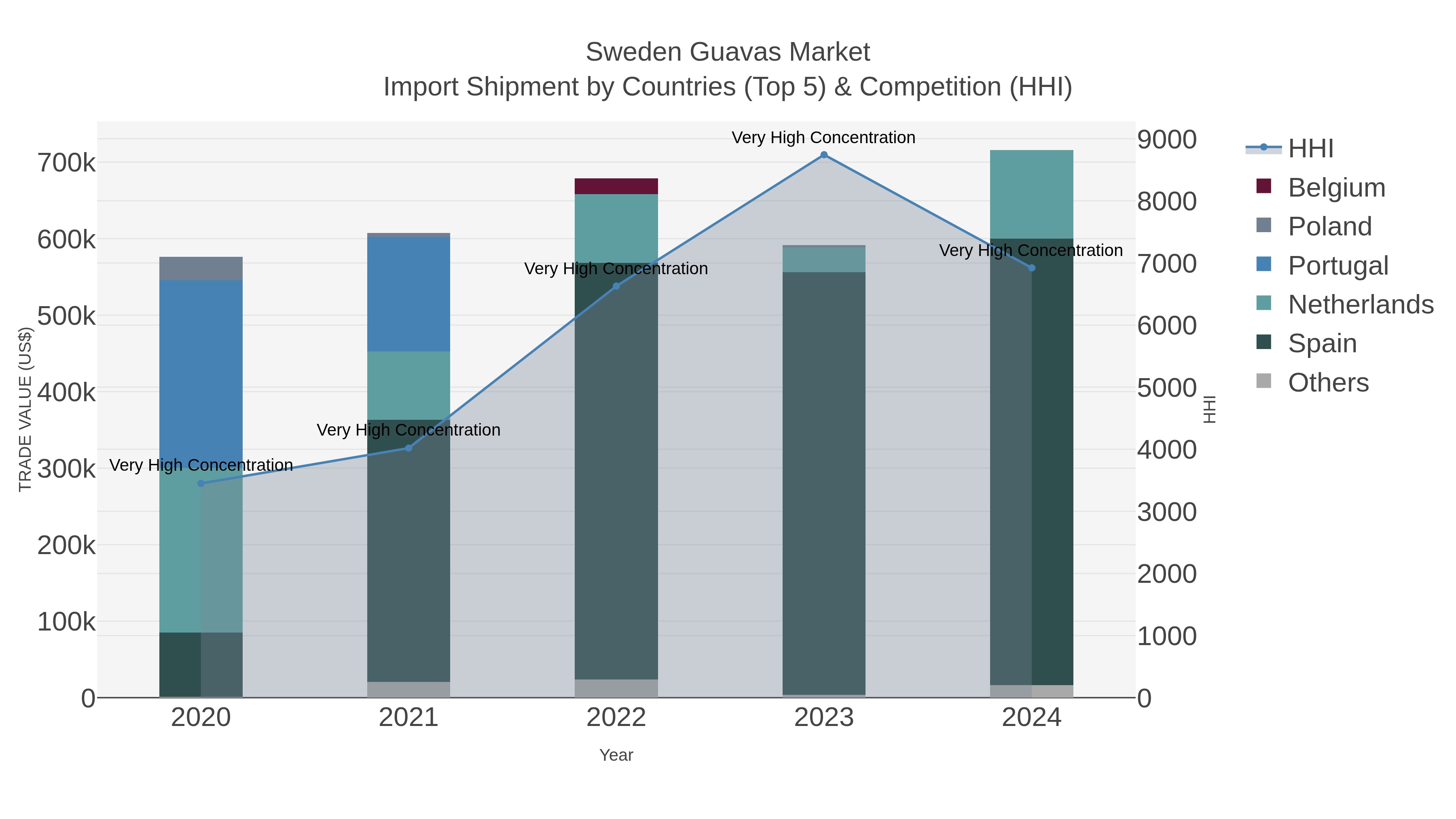 Sweden Guavas Market Import Shipment by Countries (Top 5) & Competition (HHI)