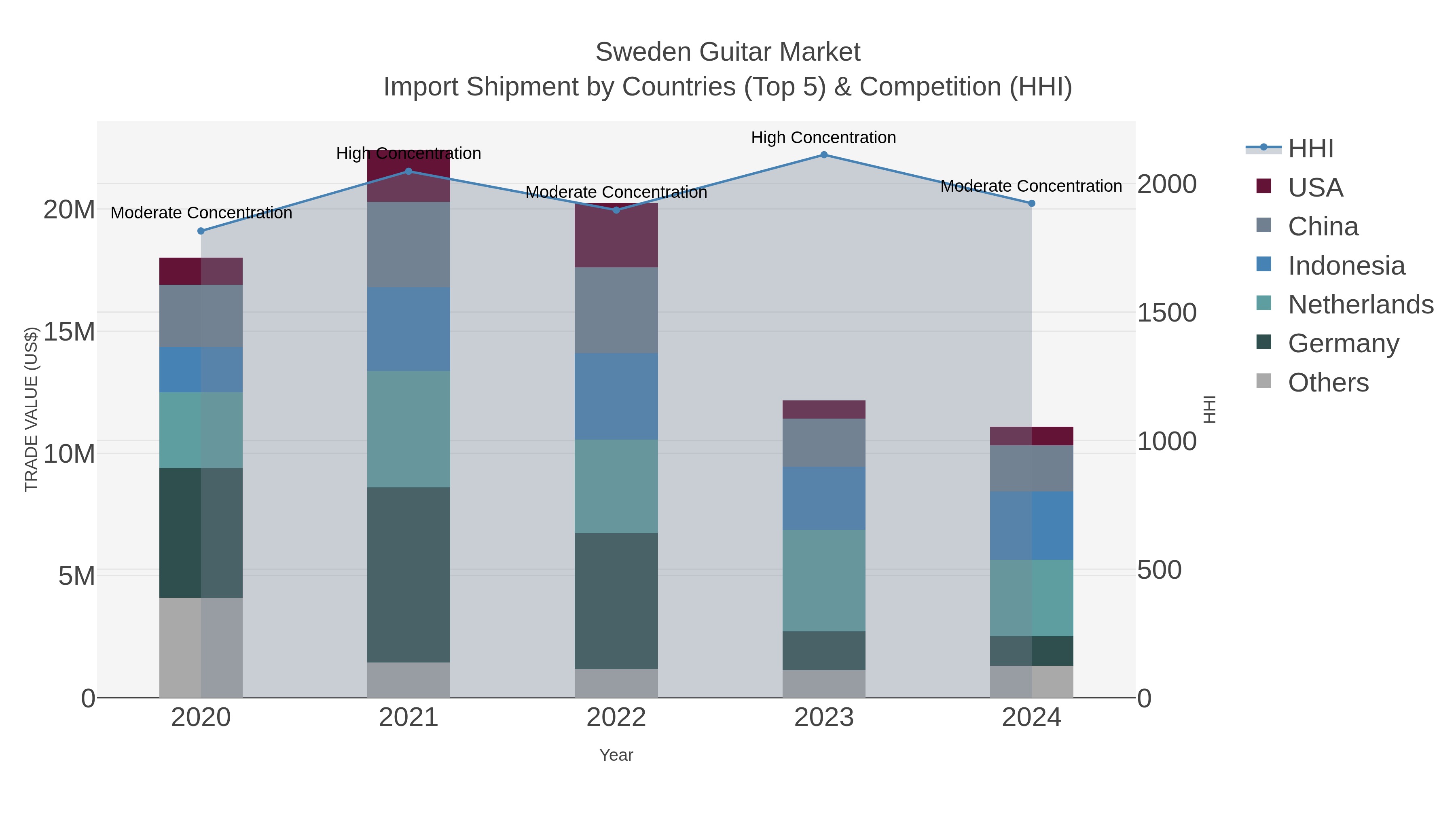 Sweden Guitar Market Import Shipment by Countries (Top 5) & Competition (HHI)
