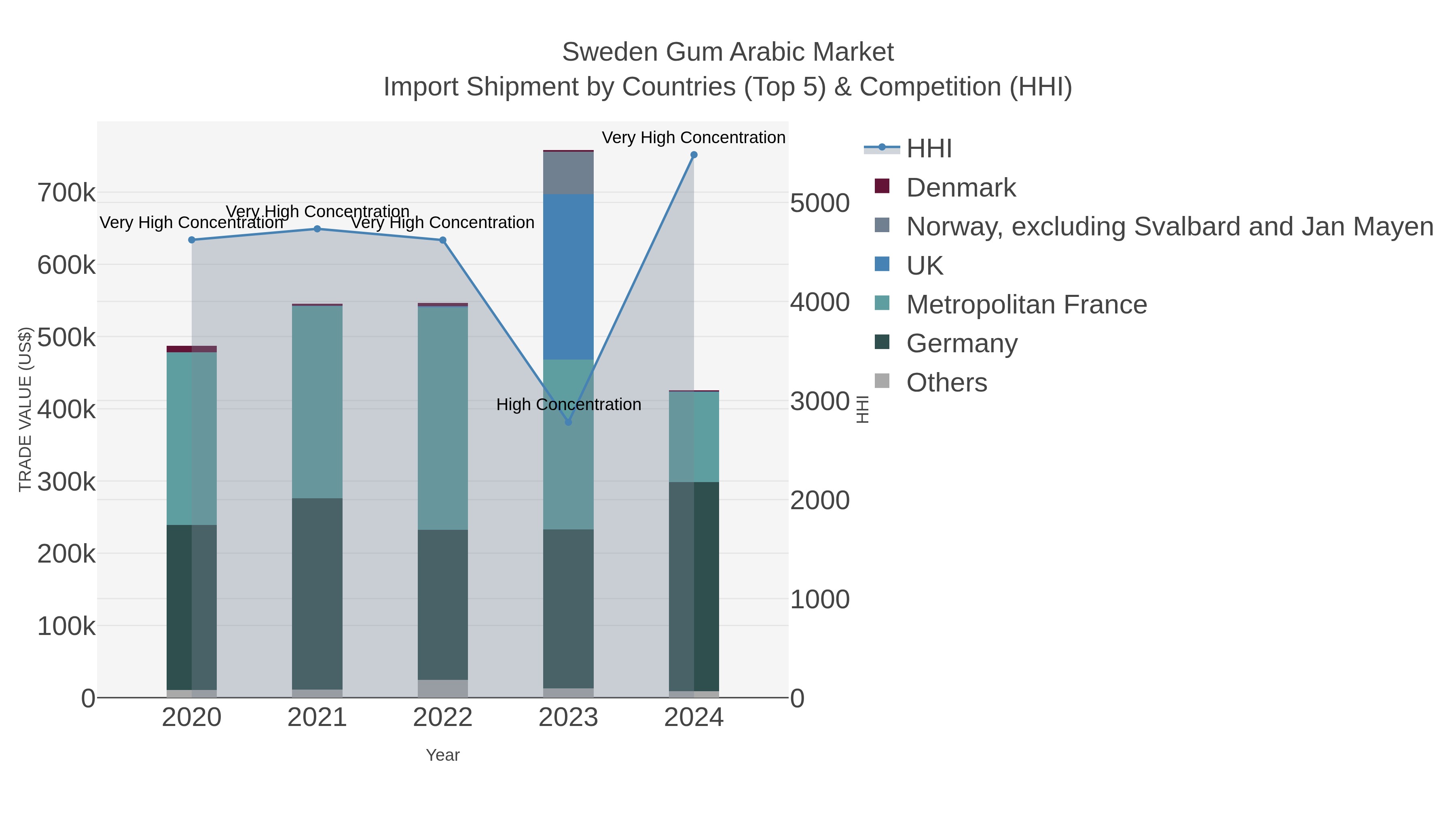 Sweden Gum Arabic Market Import Shipment by Countries (Top 5) & Competition (HHI)