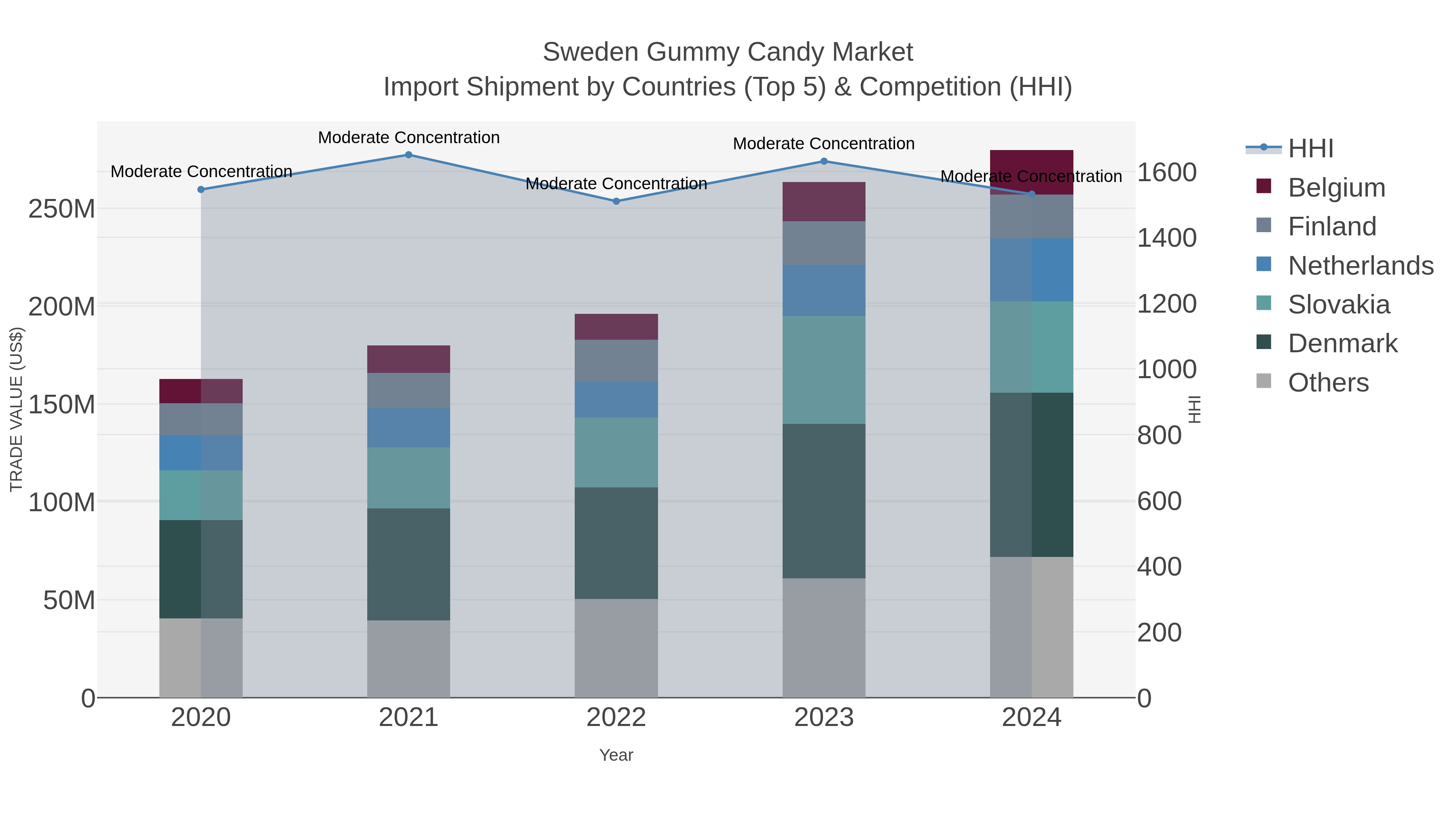 Sweden Gummy Candy Market Import Shipment by Countries (Top 5) & Competition (HHI)