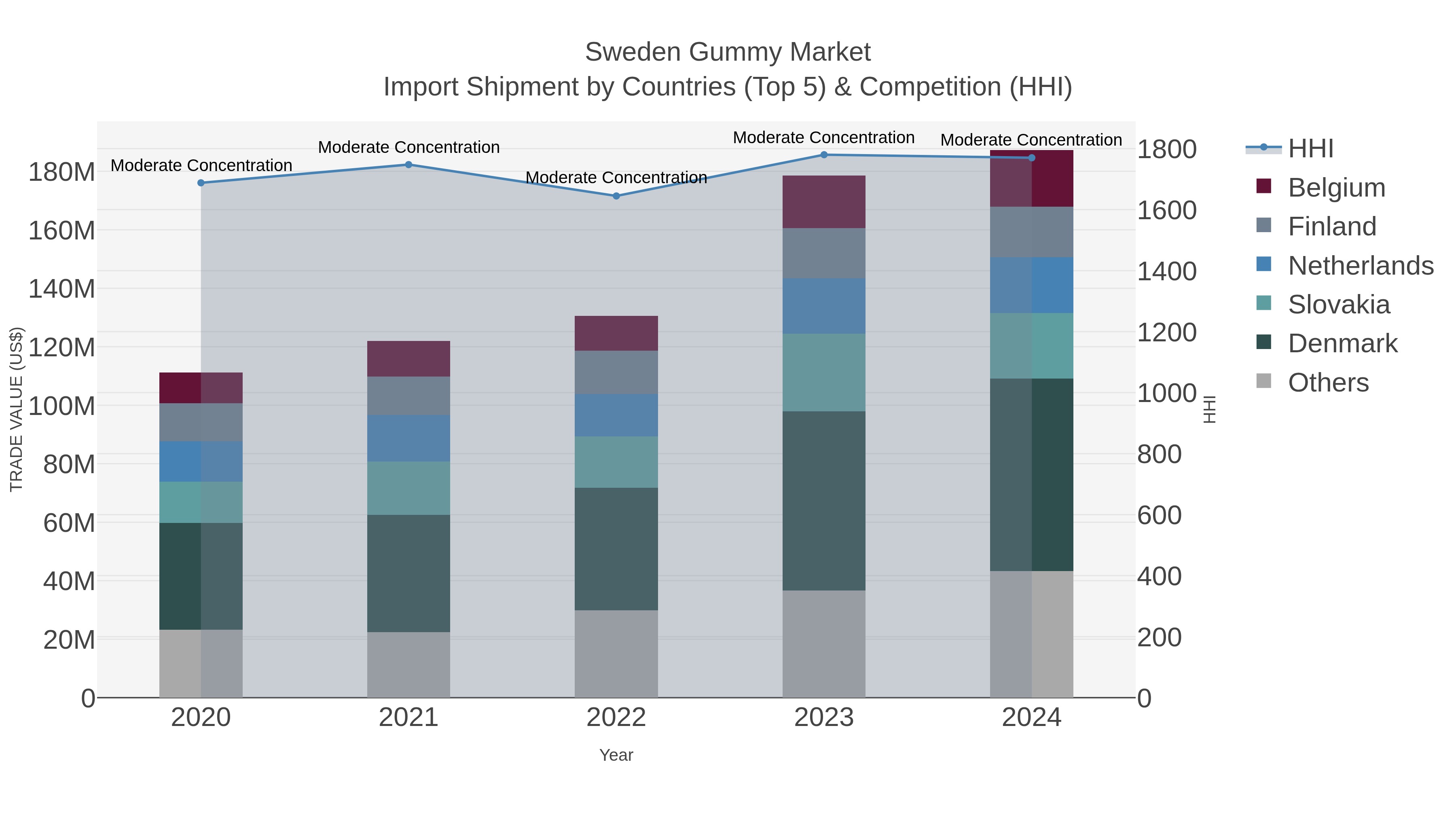 Sweden Gummy Market Import Shipment by Countries (Top 5) & Competition (HHI)
