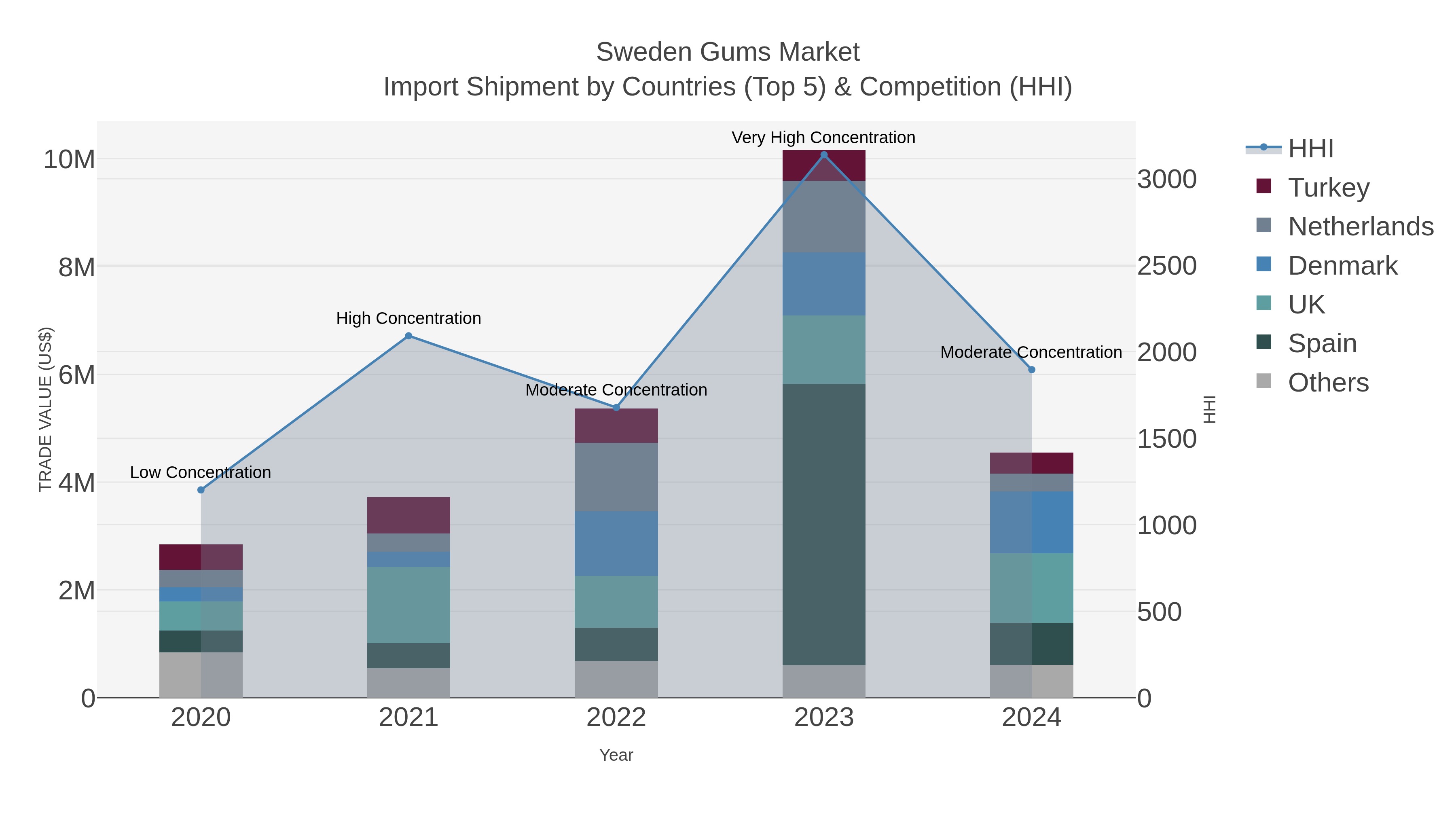 Sweden Gums Market Import Shipment by Countries (Top 5) & Competition (HHI)