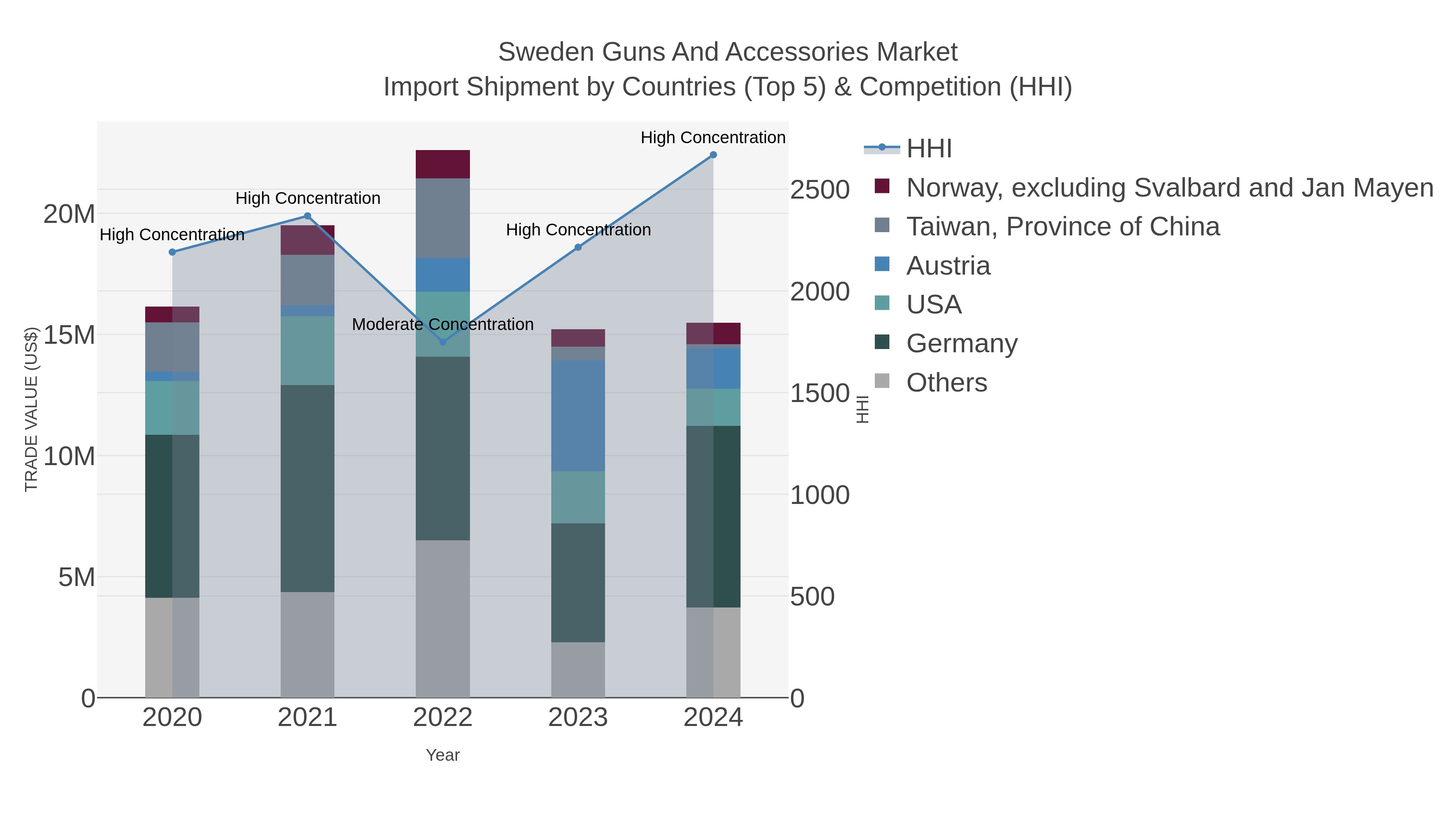 Sweden Guns And Accessories Market Import Shipment by Countries (Top 5) & Competition (HHI)