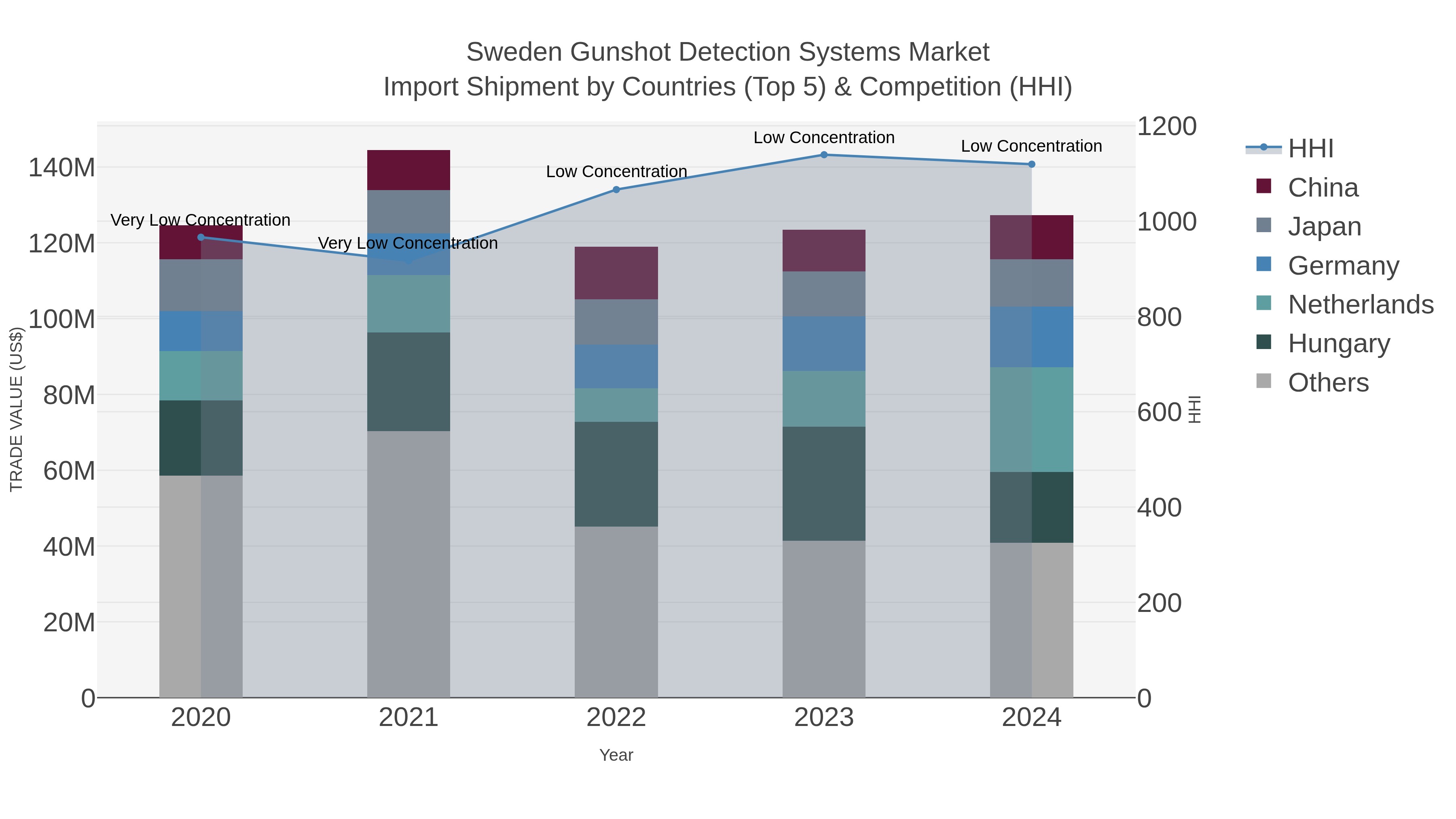 Sweden Gunshot Detection Systems Market Import Shipment by Countries (Top 5) & Competition (HHI)