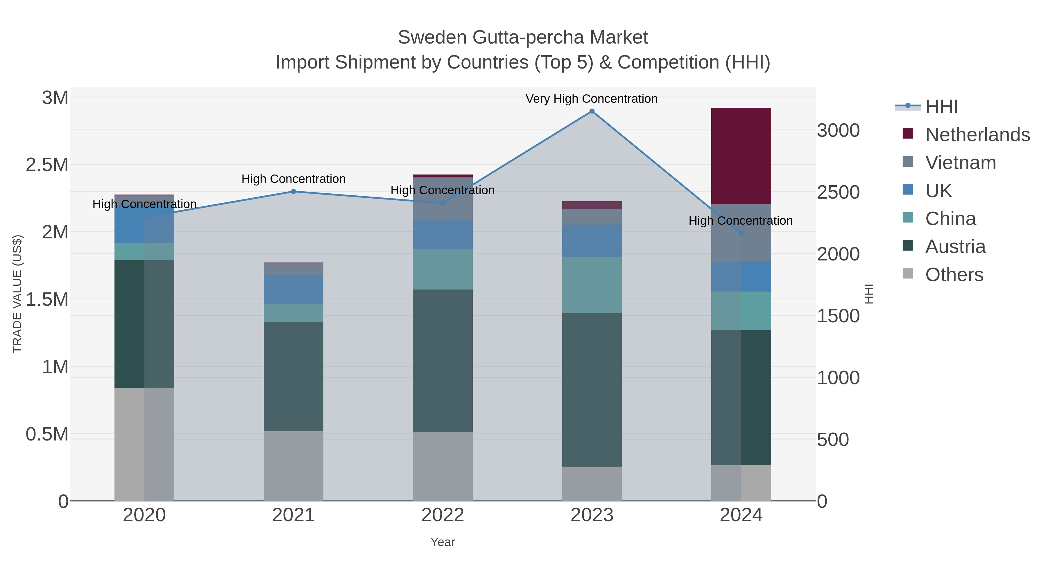 Sweden Gutta-percha Market Import Shipment by Countries (Top 5) & Competition (HHI)