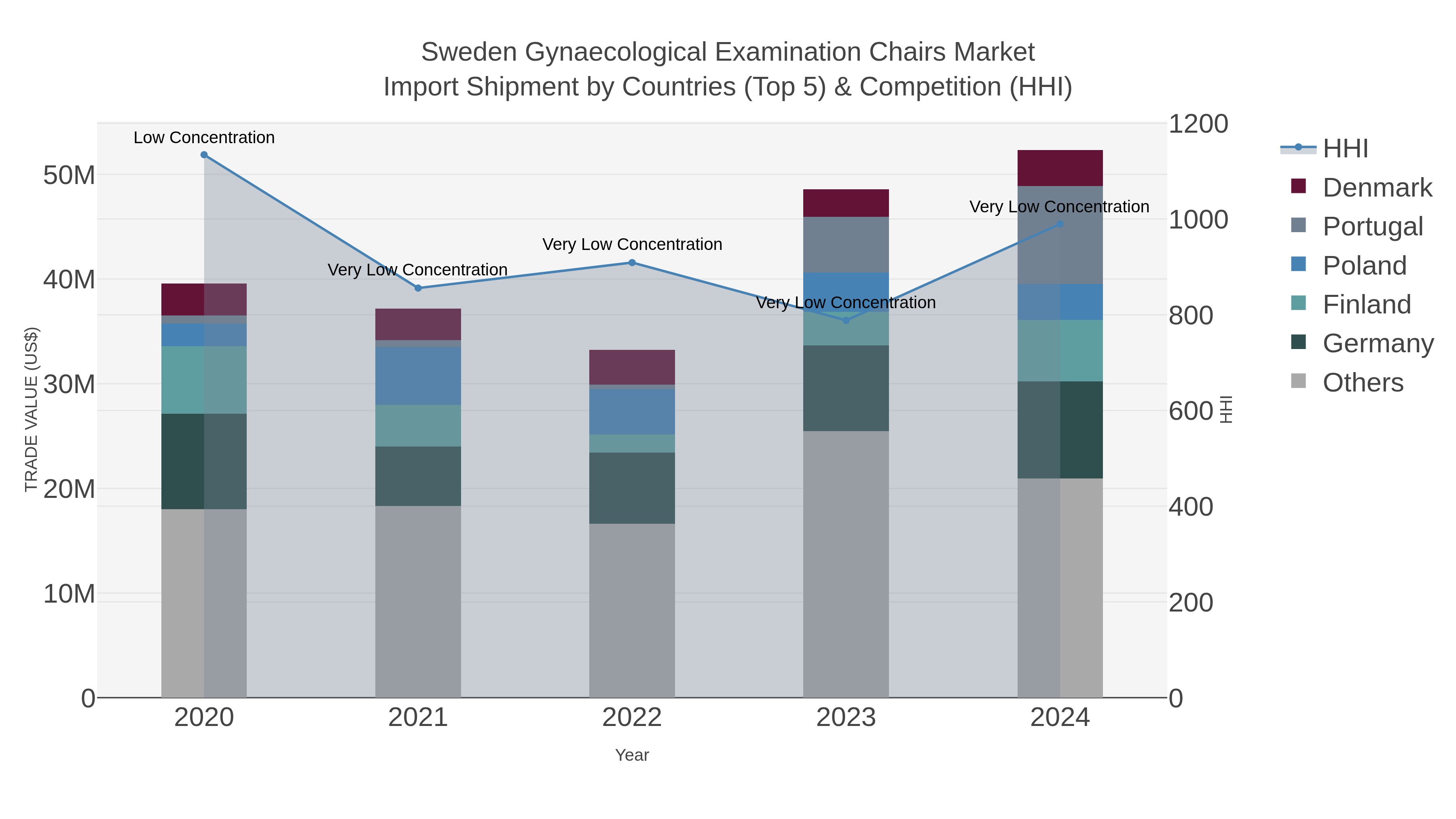 Sweden Gynaecological Examination Chairs Market Import Shipment by Countries (Top 5) & Competition (HHI)