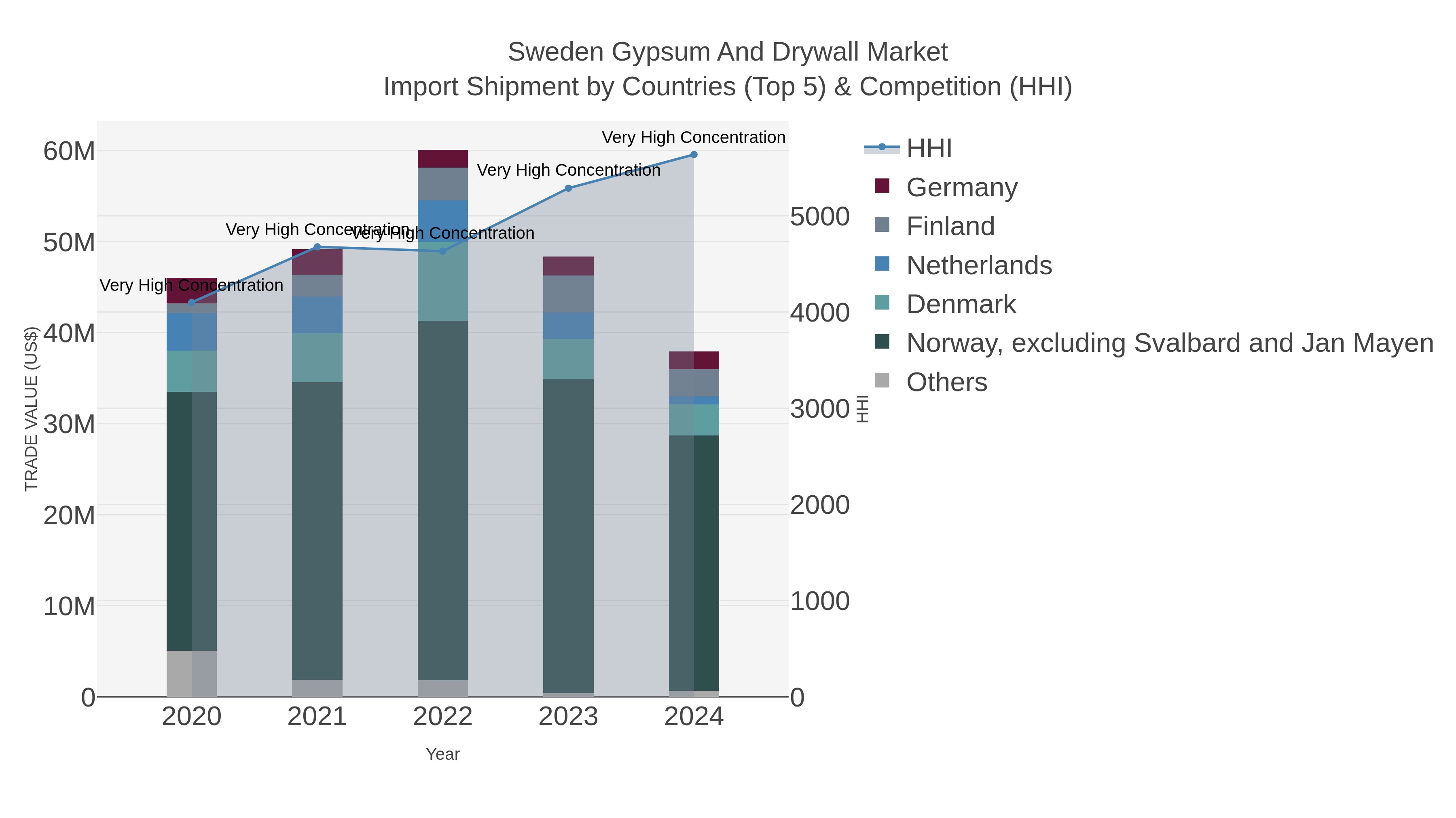 Sweden Gypsum And Drywall Market Import Shipment by Countries (Top 5) & Competition (HHI)