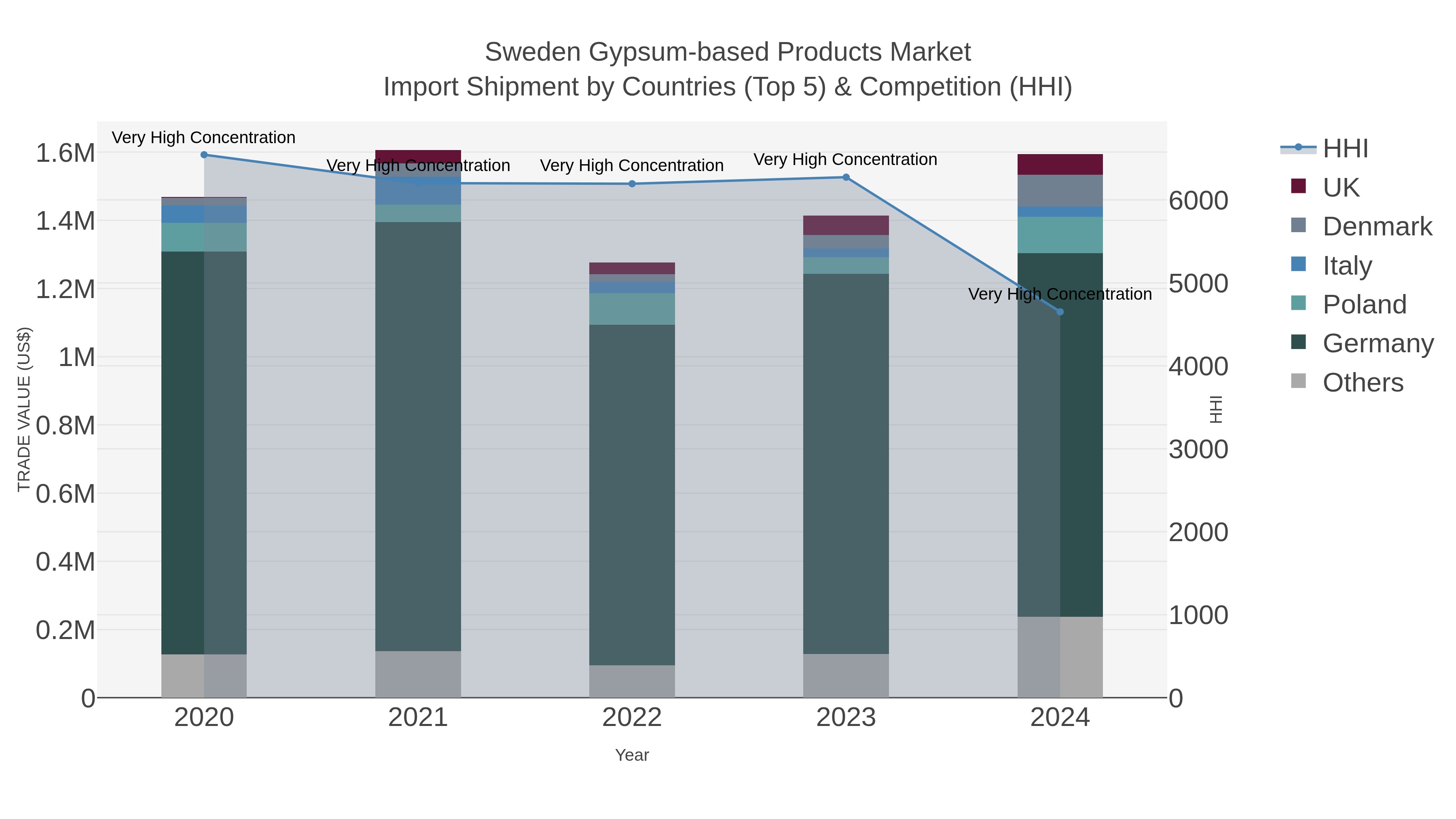 Sweden Gypsum-based Products Market Import Shipment by Countries (Top 5) & Competition (HHI)