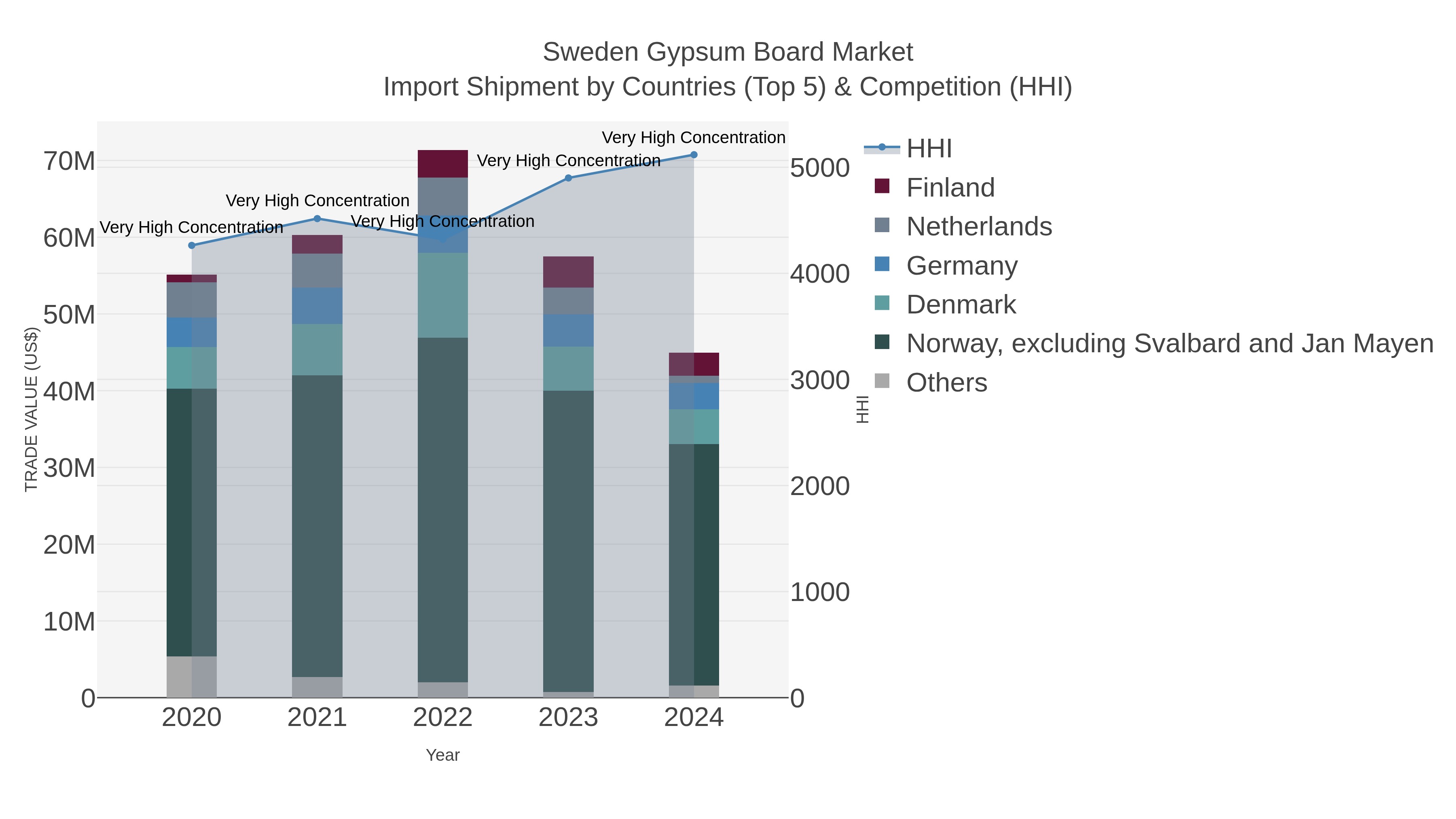 Sweden Gypsum Board Market Import Shipment by Countries (Top 5) & Competition (HHI)