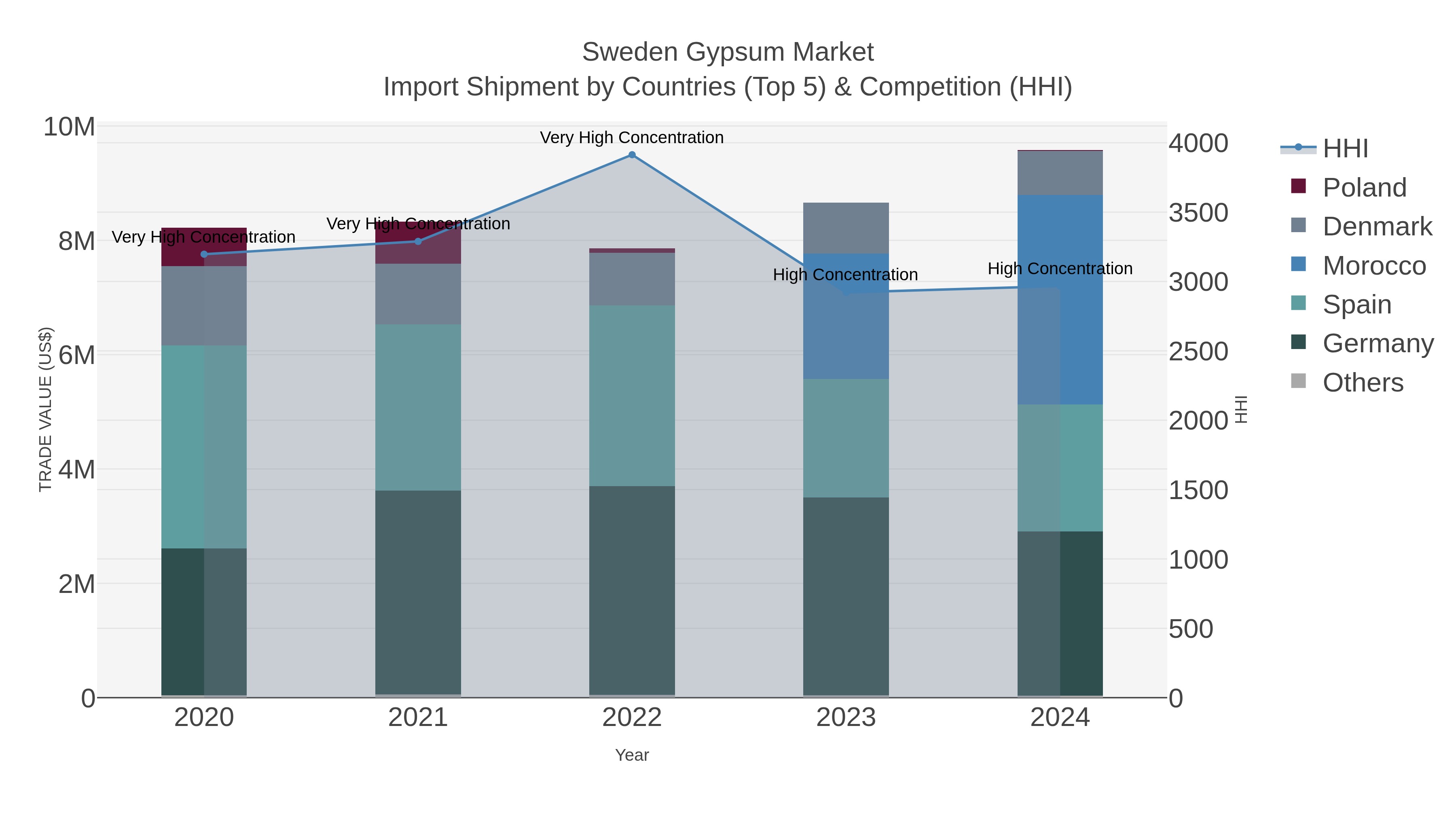 Sweden Gypsum Market Import Shipment by Countries (Top 5) & Competition (HHI)