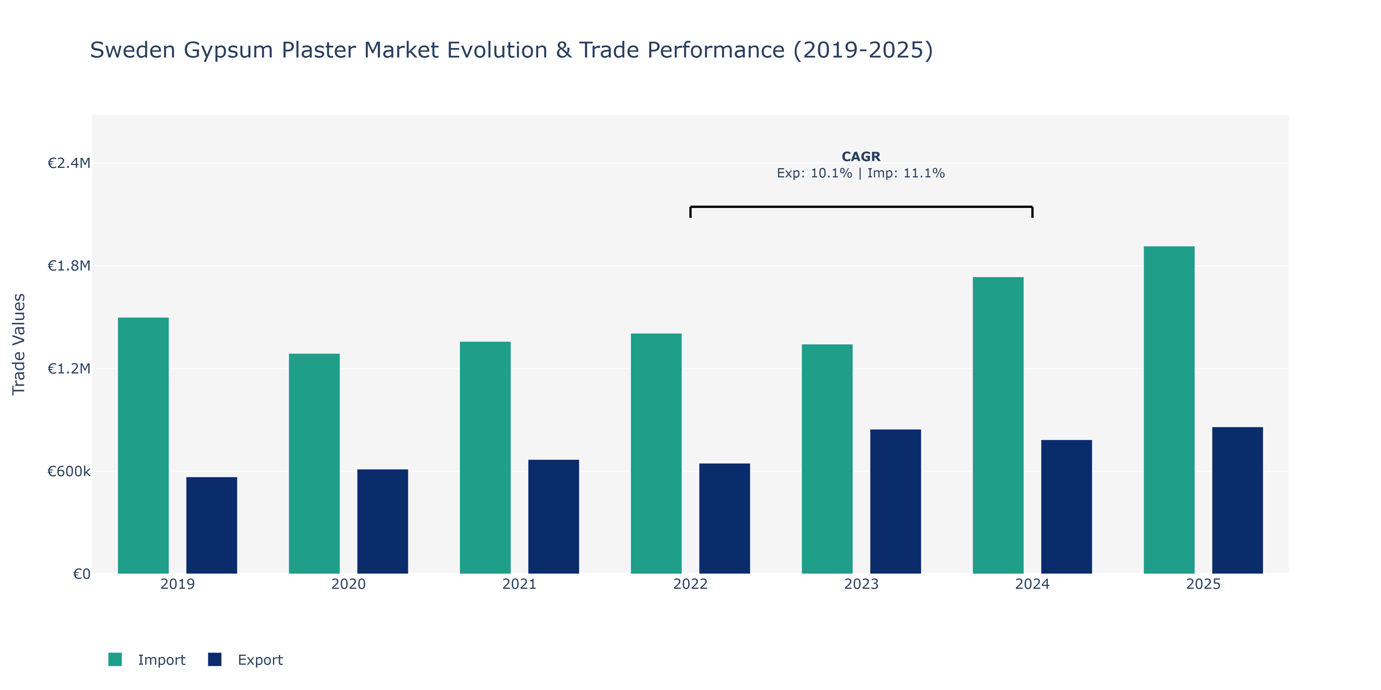Sweden Gypsum Plaster Market: Production & Trade Performance (2019-2025) Size