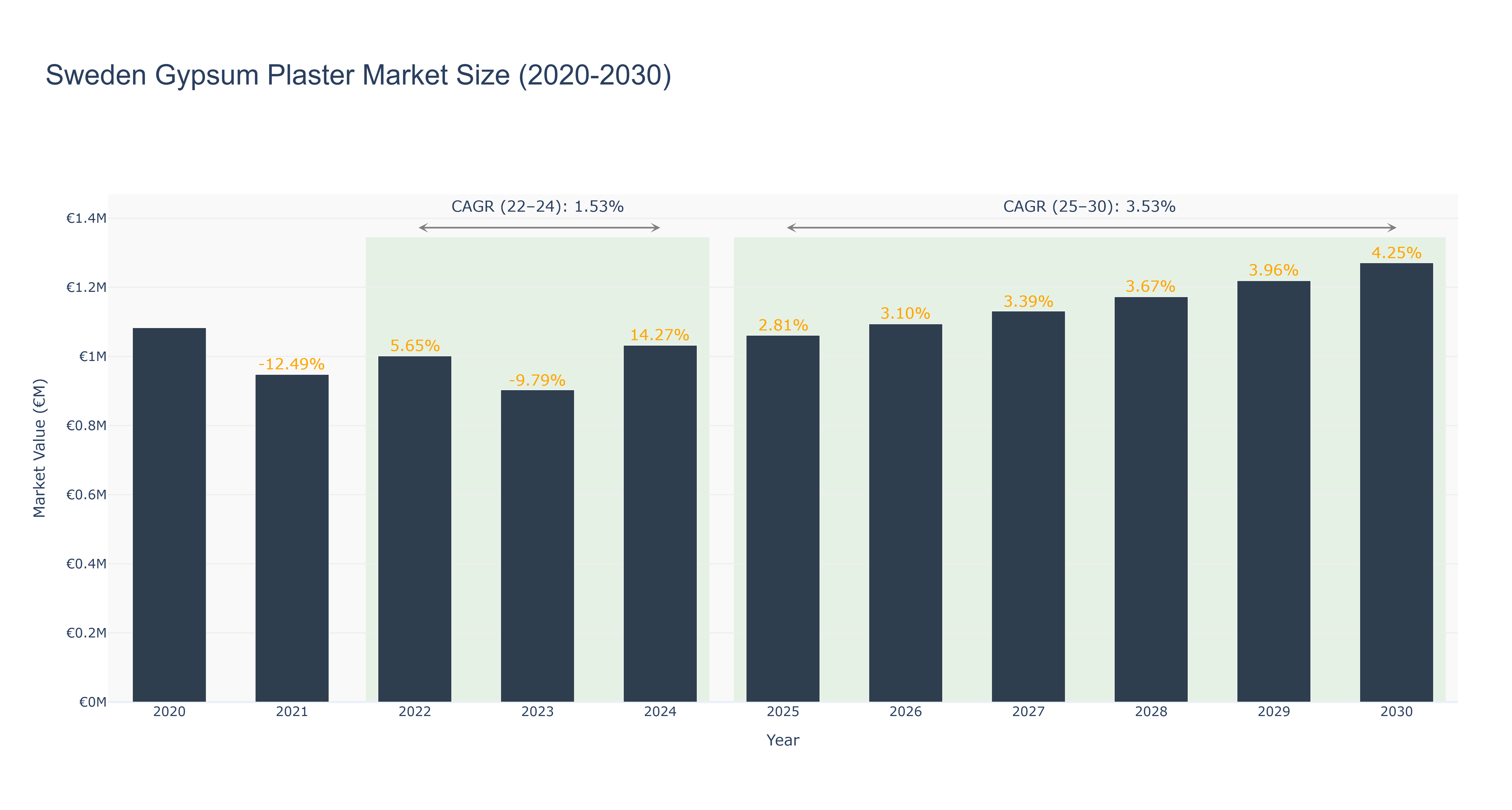 Sweden Gypsum Plaster Market Size (2020-2030) Size