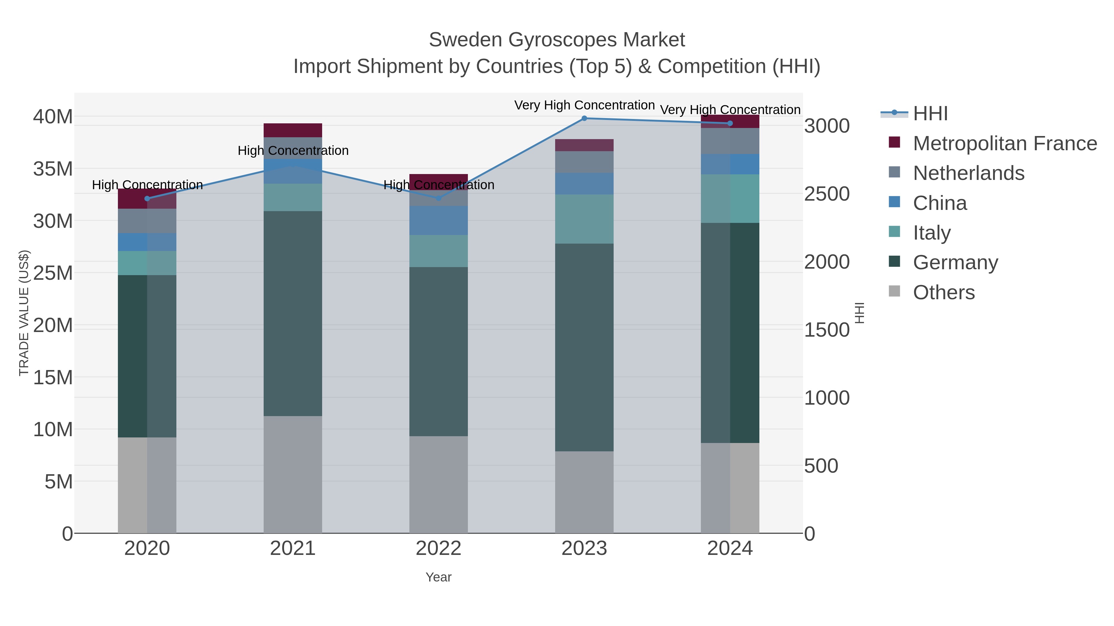 Sweden Gyroscopes Market Import Shipment by Countries (Top 5) & Competition (HHI)