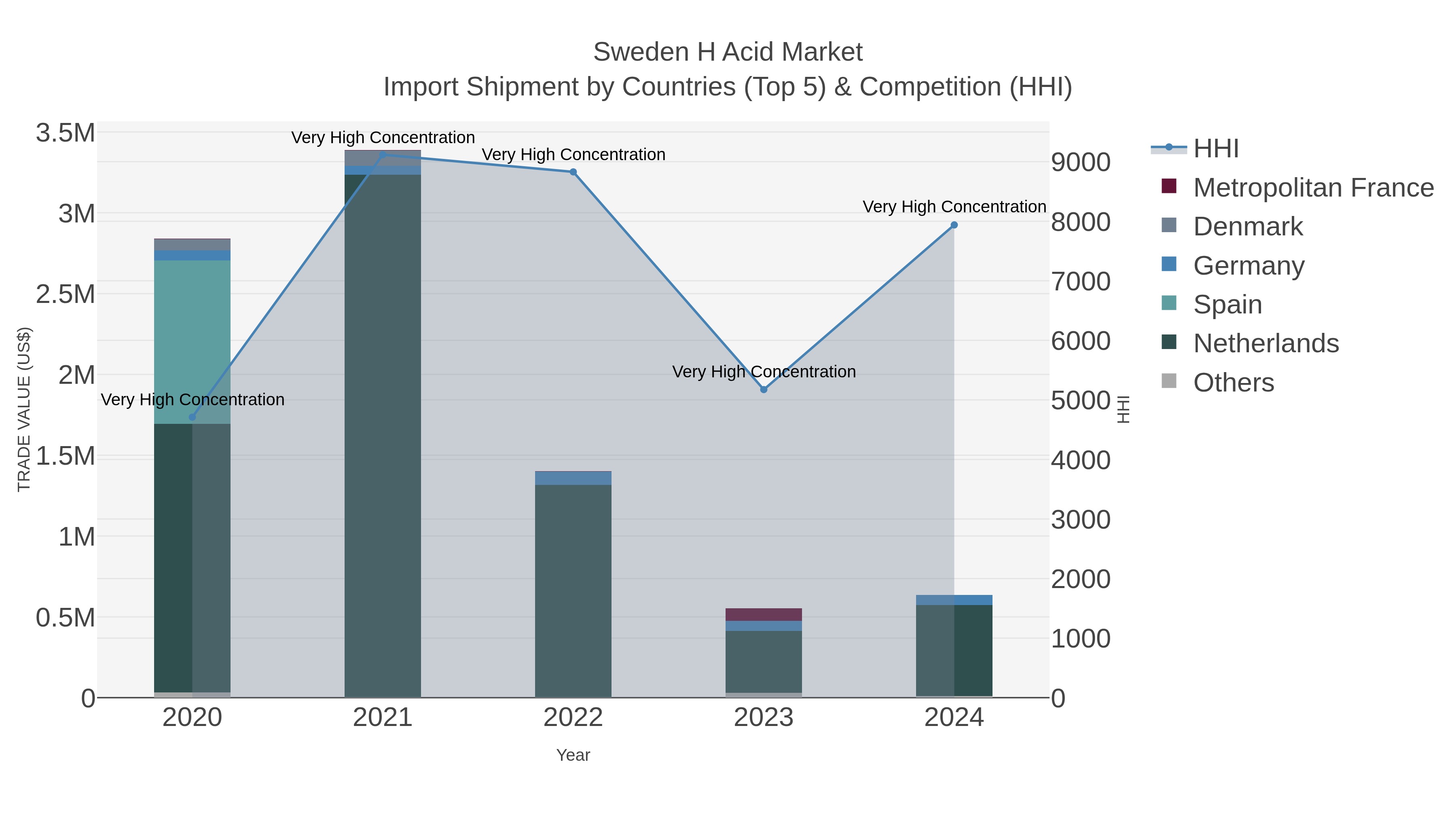 Sweden H Acid Market Import Shipment by Countries (Top 5) & Competition (HHI)