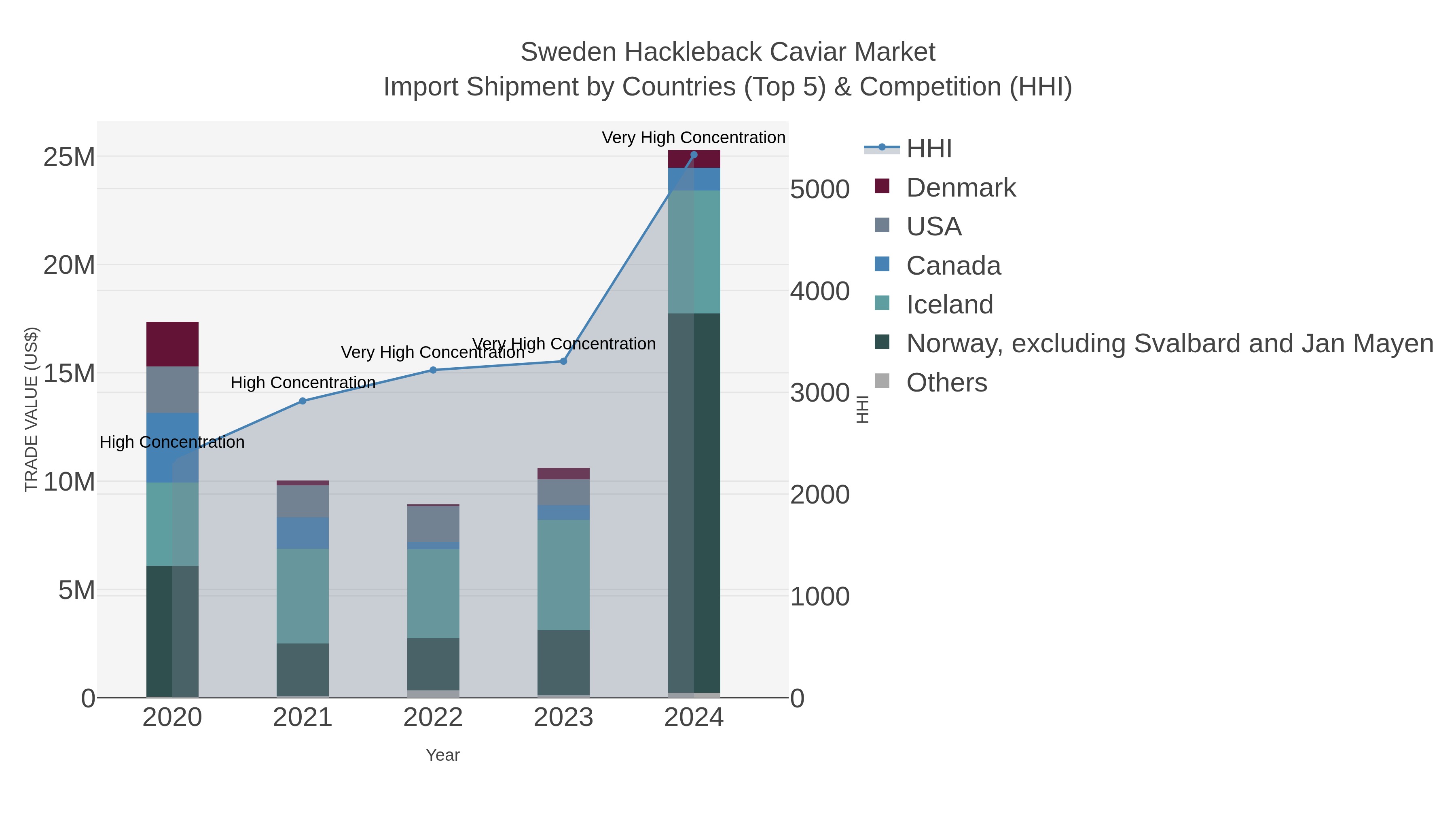 Sweden Hackleback Caviar Market Import Shipment by Countries (Top 5) & Competition (HHI)