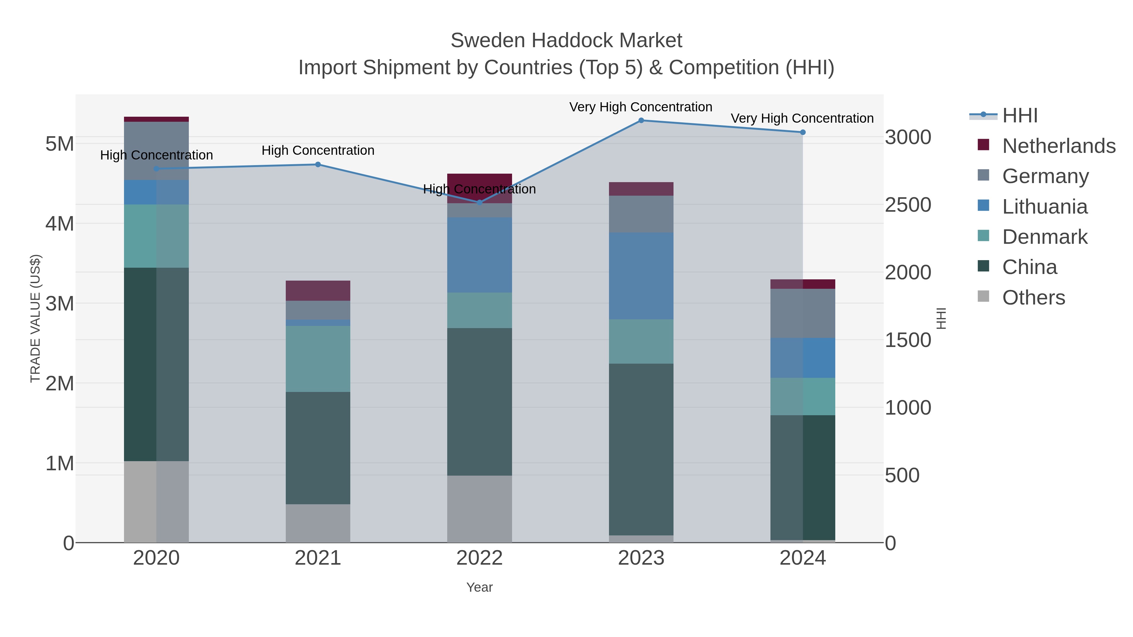 Sweden Haddock Market Import Shipment by Countries (Top 5) & Competition (HHI)