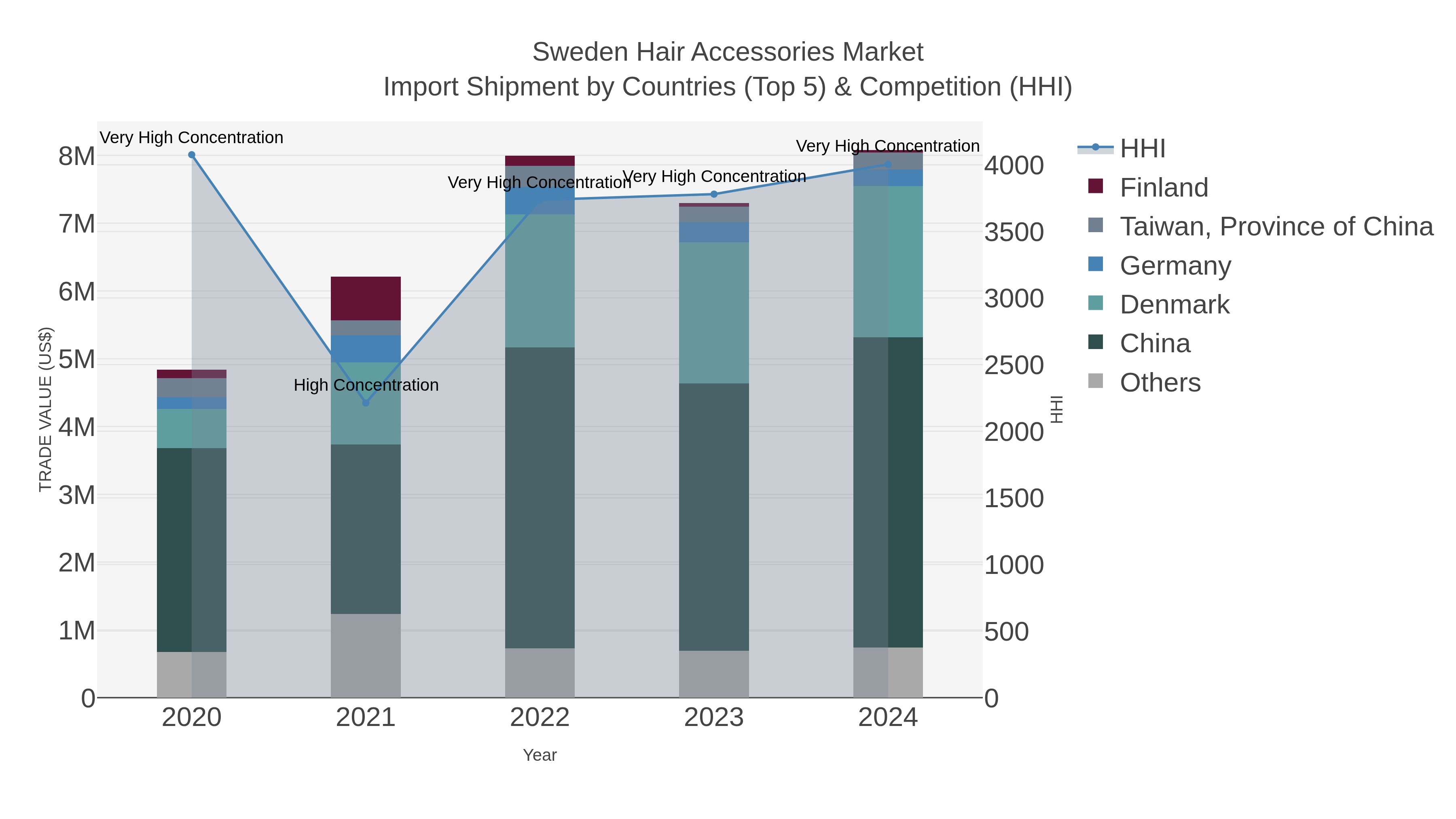 Sweden Hair Accessories Market Import Shipment by Countries (Top 5) & Competition (HHI)