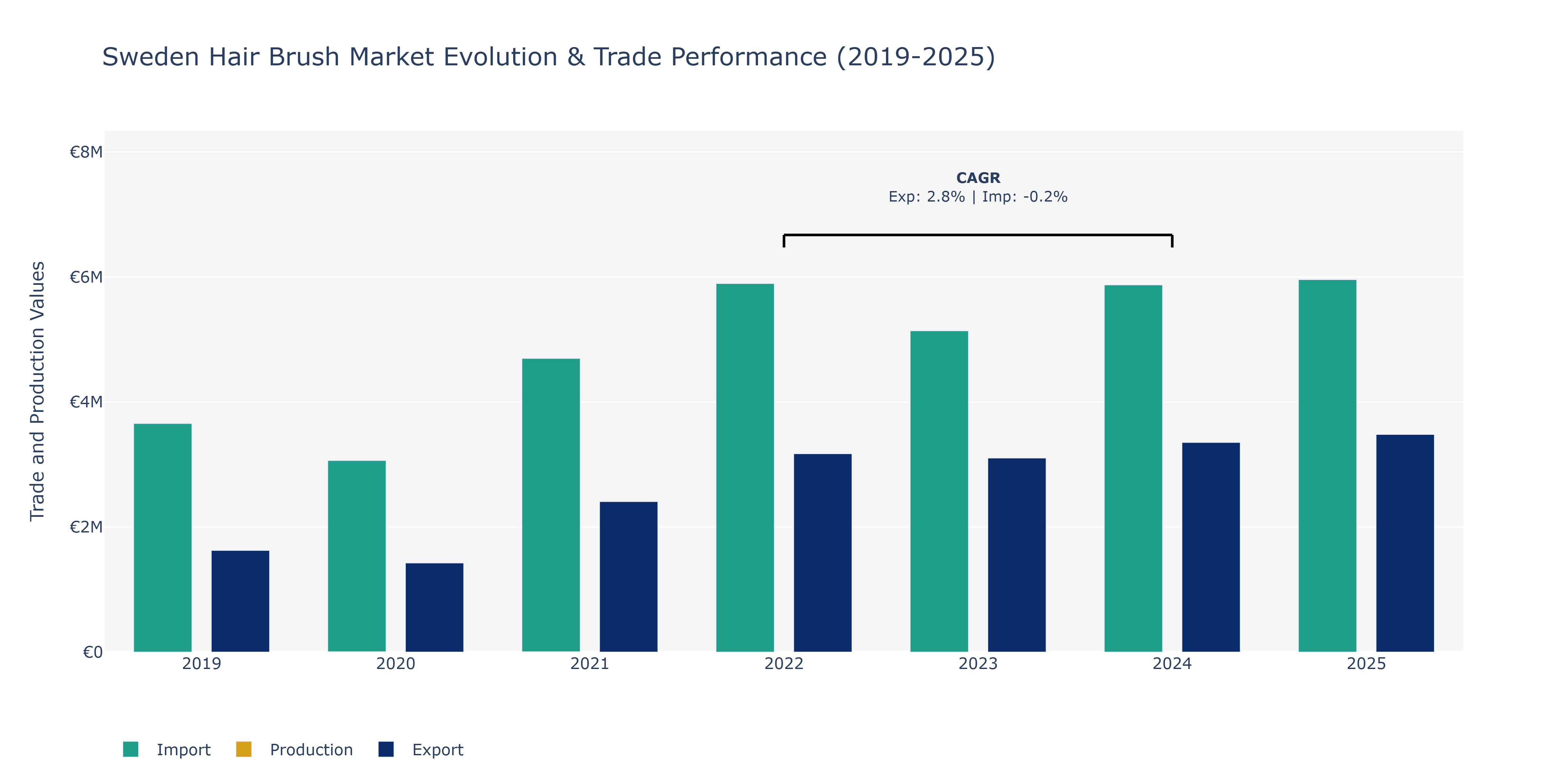 Sweden Hair Brush Market: Production & Trade Performance (2019-2025) Size