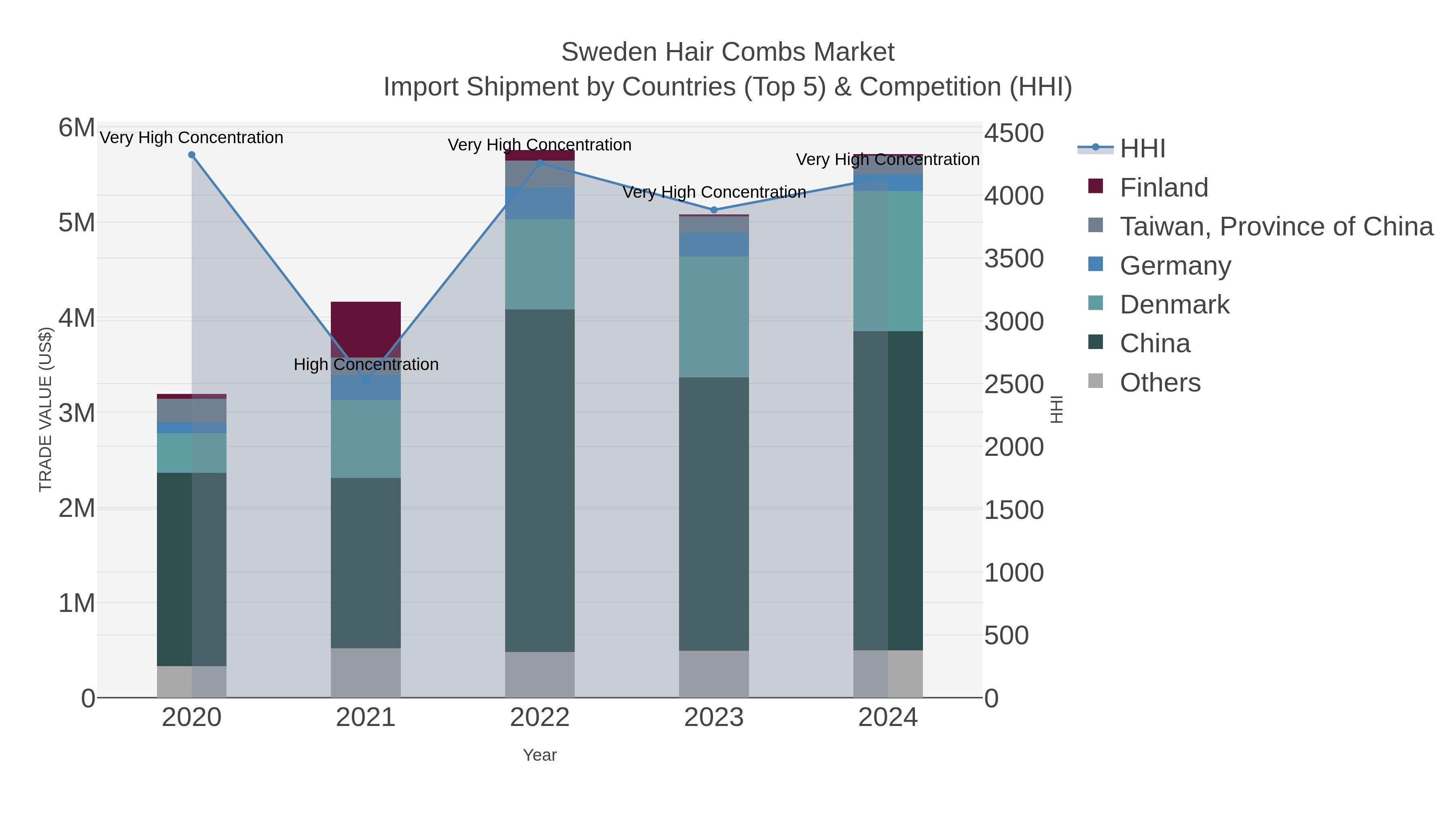 Sweden Hair Combs Market Import Shipment by Countries (Top 5) & Competition (HHI)