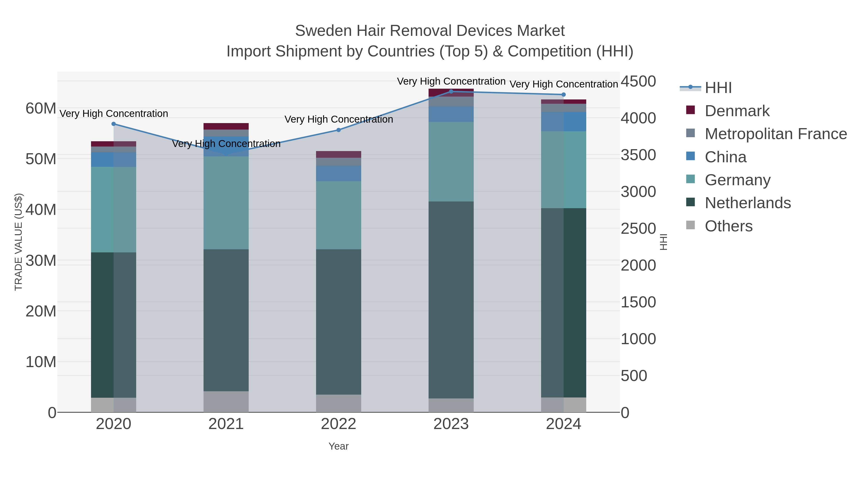 Sweden Hair Removal Devices Market Import Shipment by Countries (Top 5) & Competition (HHI)