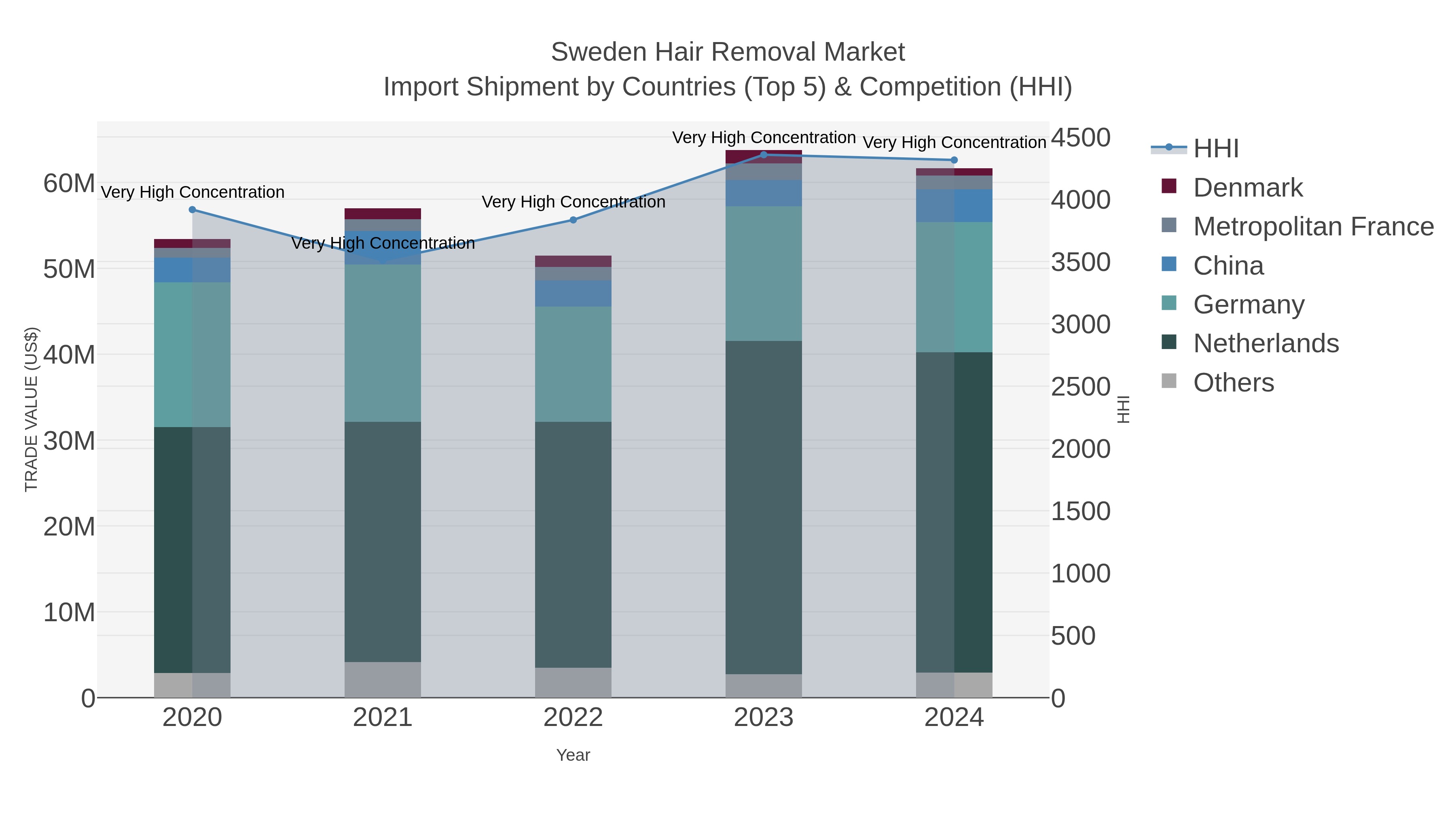 Sweden Hair Removal Market Import Shipment by Countries (Top 5) & Competition (HHI)
