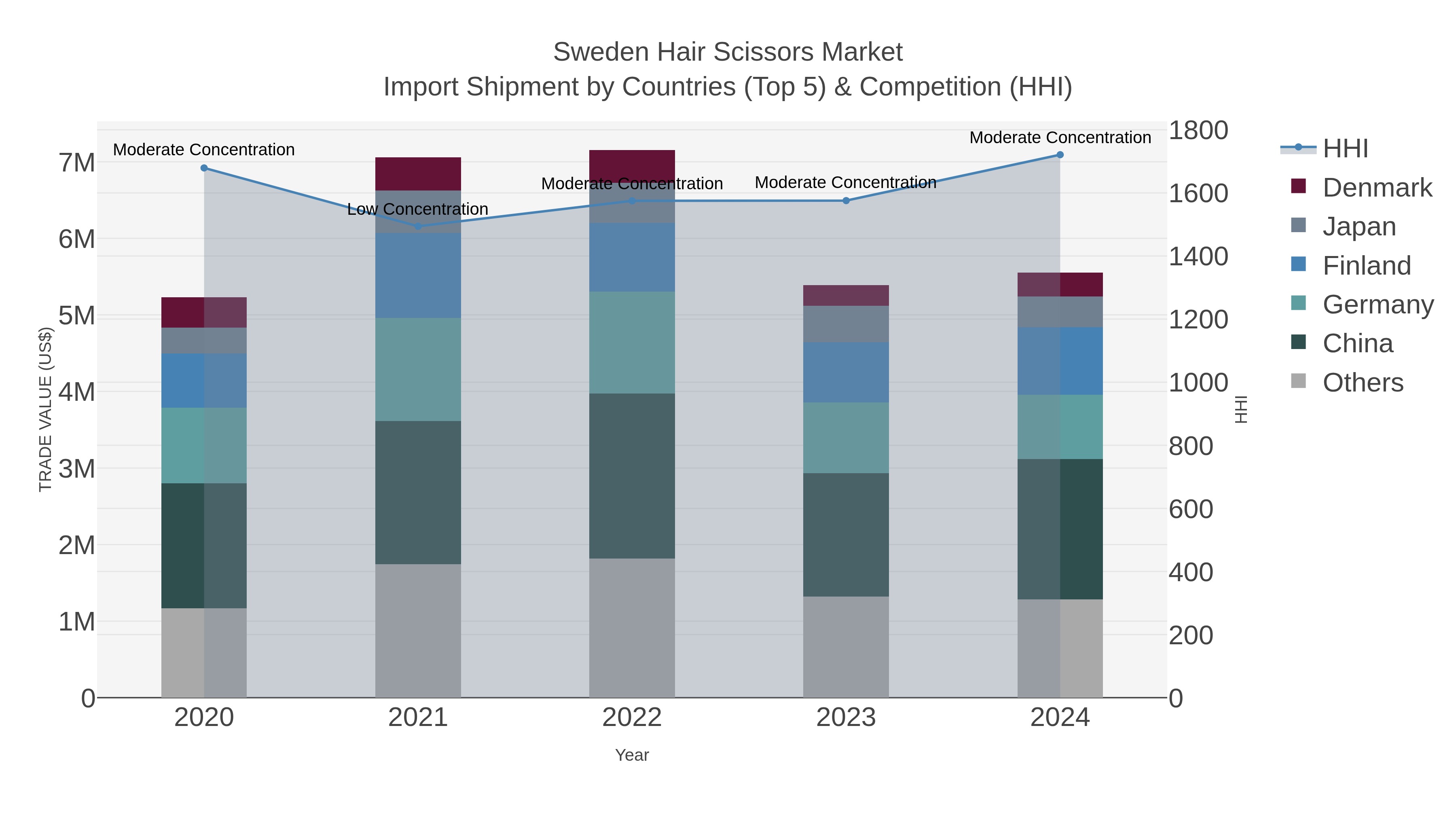 Sweden Hair Scissors Market Import Shipment by Countries (Top 5) & Competition (HHI)