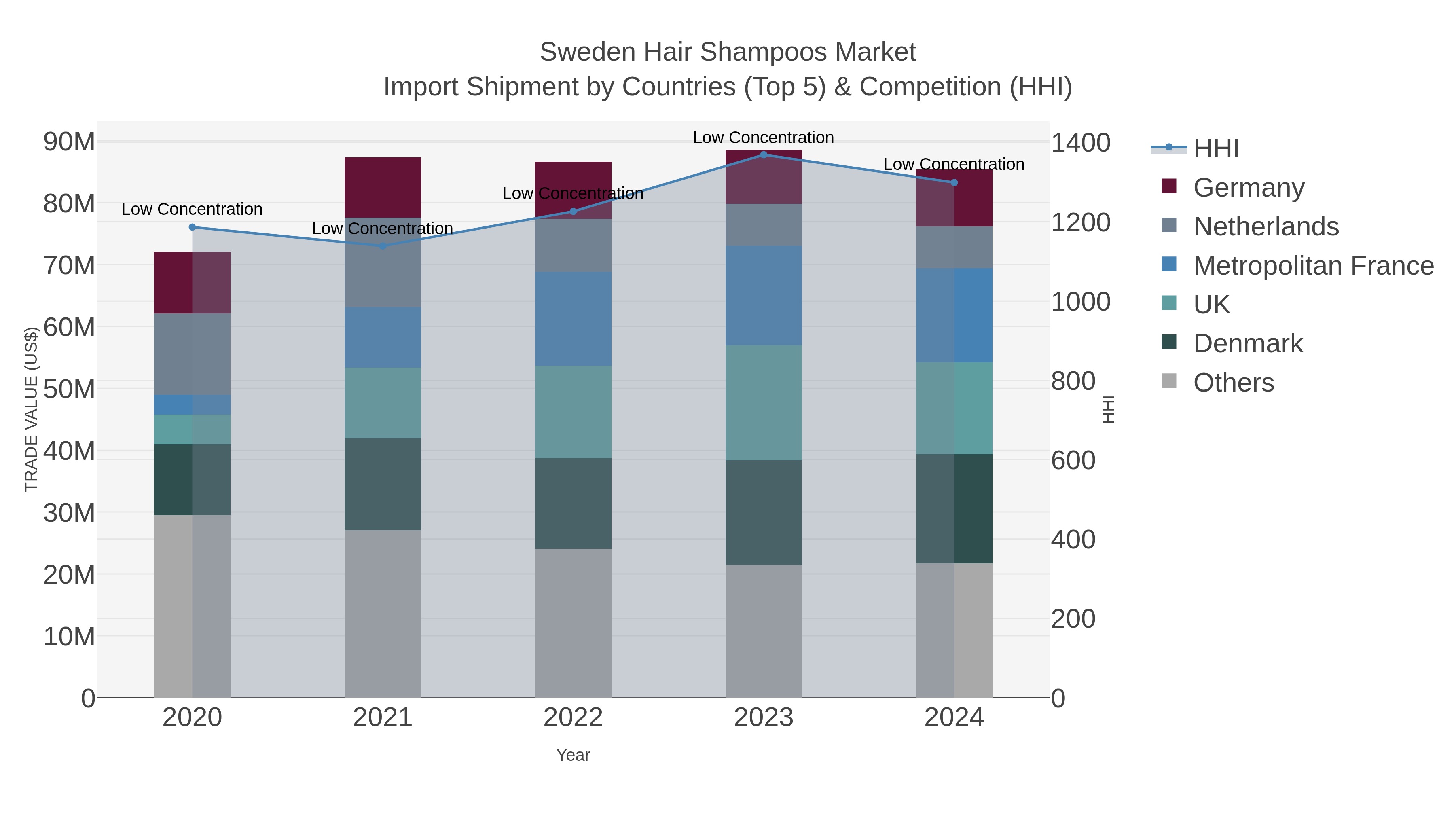 Sweden Hair Shampoos Market Import Shipment by Countries (Top 5) & Competition (HHI)