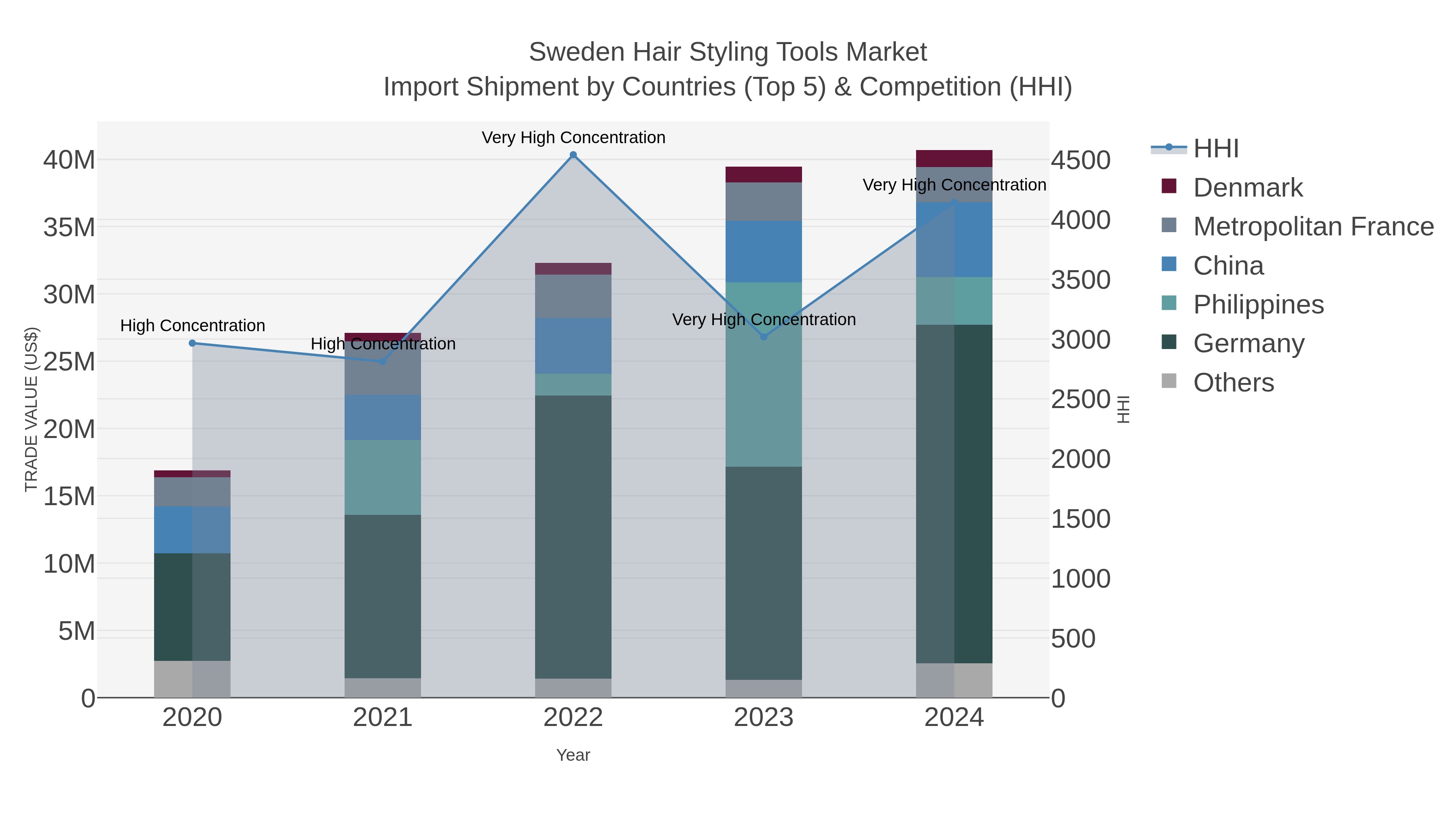 Sweden Hair Styling Tools Market Import Shipment by Countries (Top 5) & Competition (HHI)