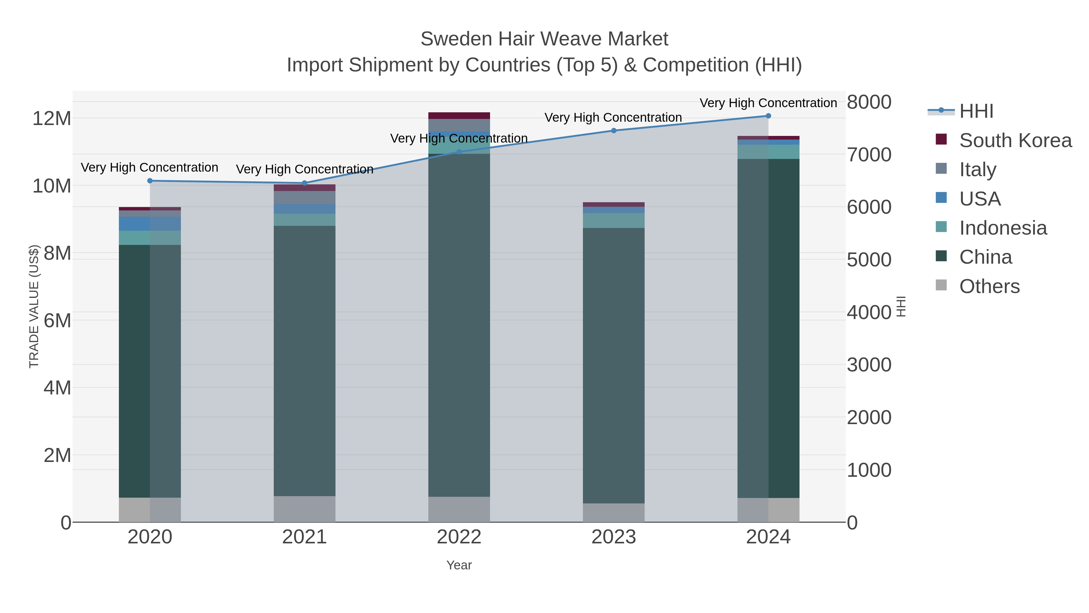 Sweden Hair Weave Market Import Shipment by Countries (Top 5) & Competition (HHI)
