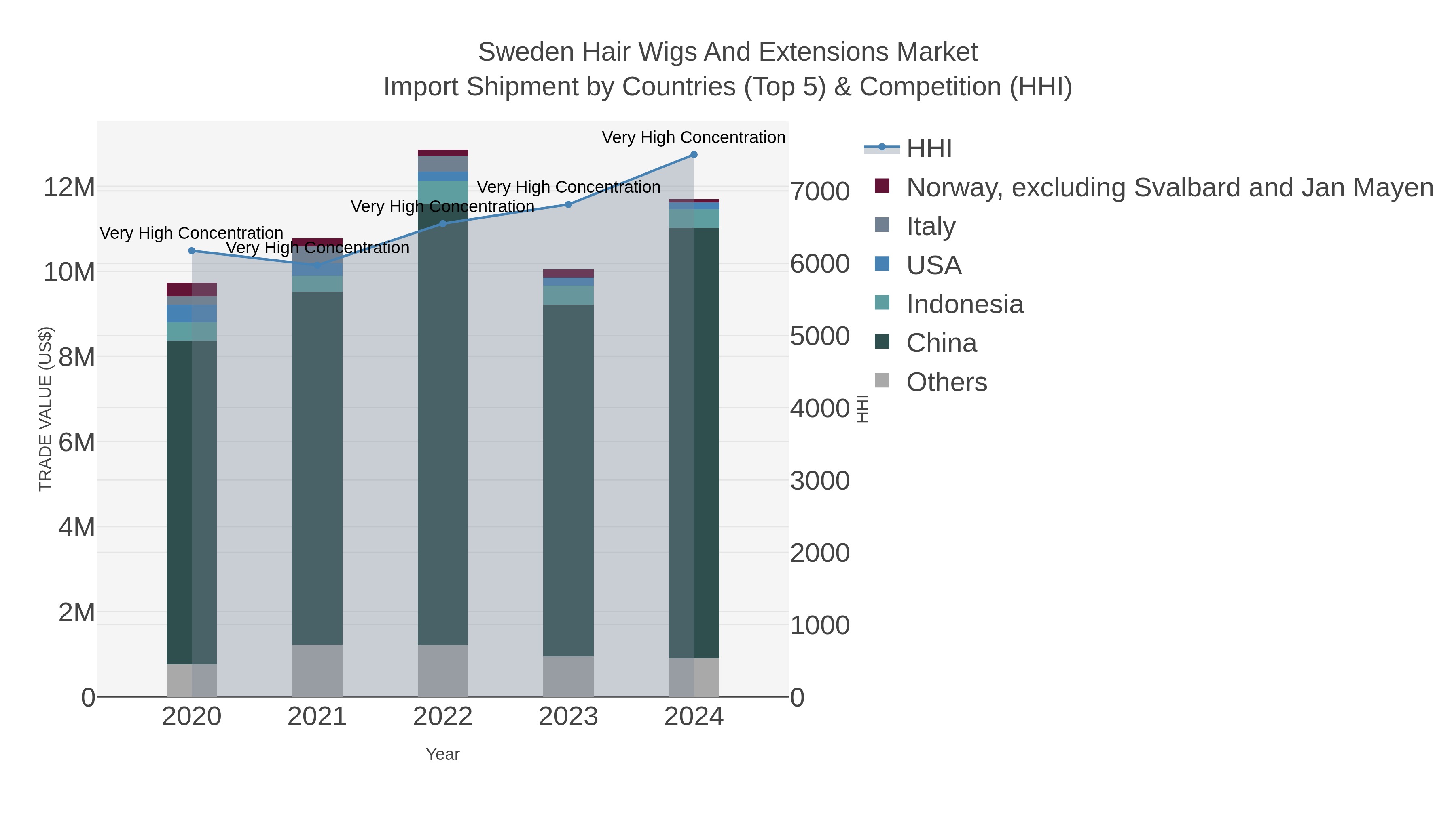 Sweden Hair Wigs And Extensions Market Import Shipment by Countries (Top 5) & Competition (HHI)