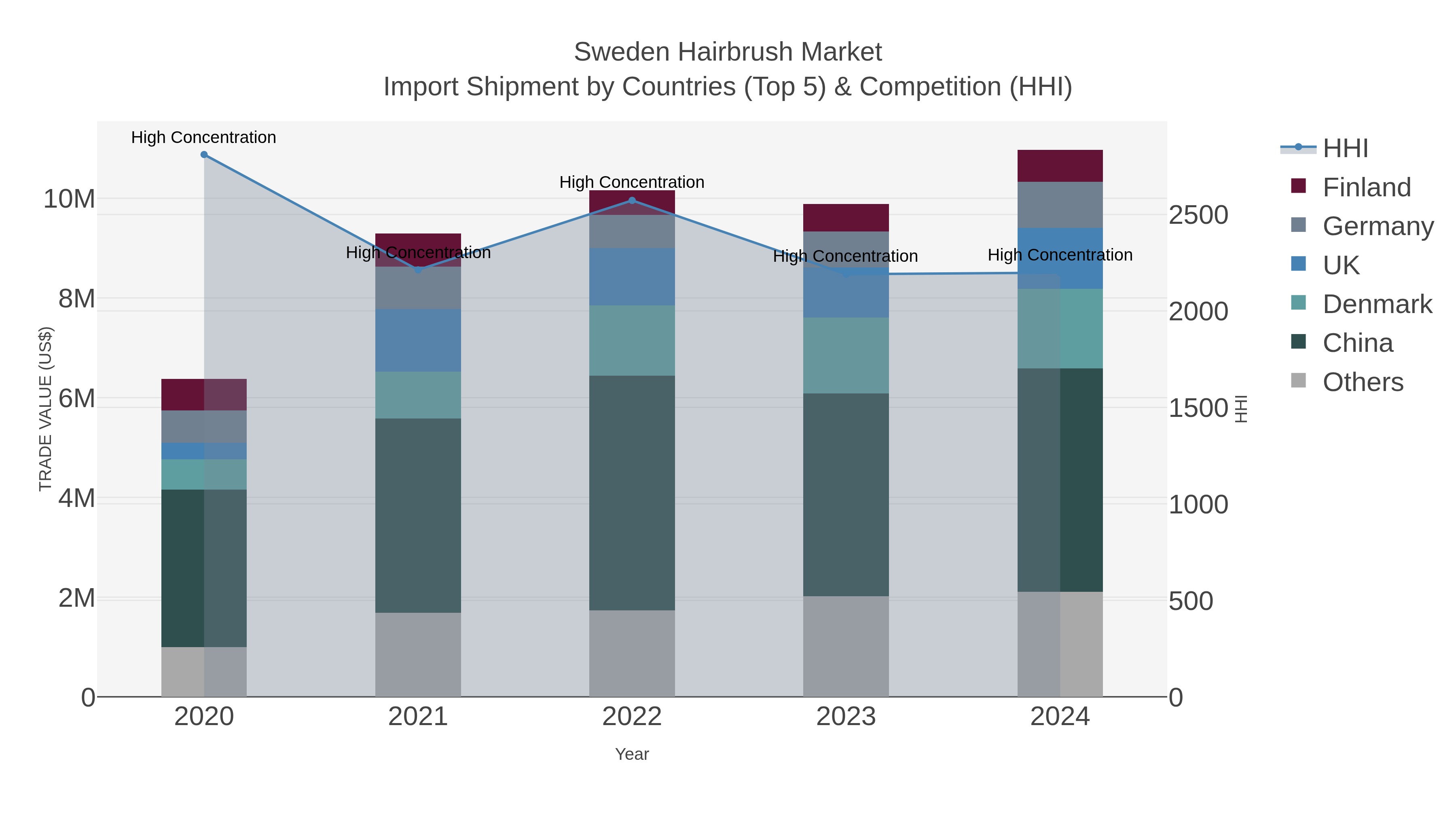 Sweden Hairbrush Market Import Shipment by Countries (Top 5) & Competition (HHI)