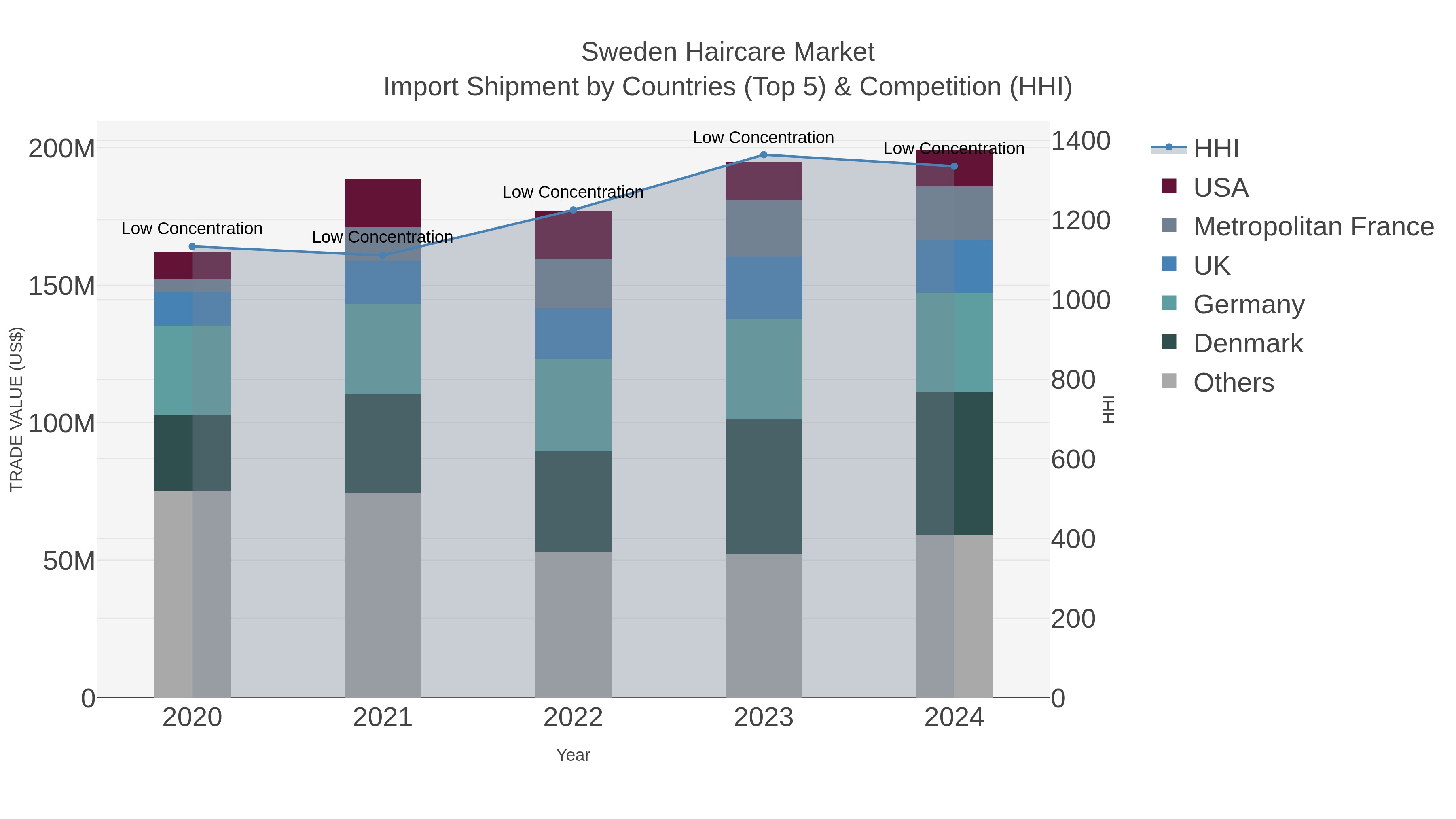 Sweden Haircare Market Import Shipment by Countries (Top 5) & Competition (HHI)
