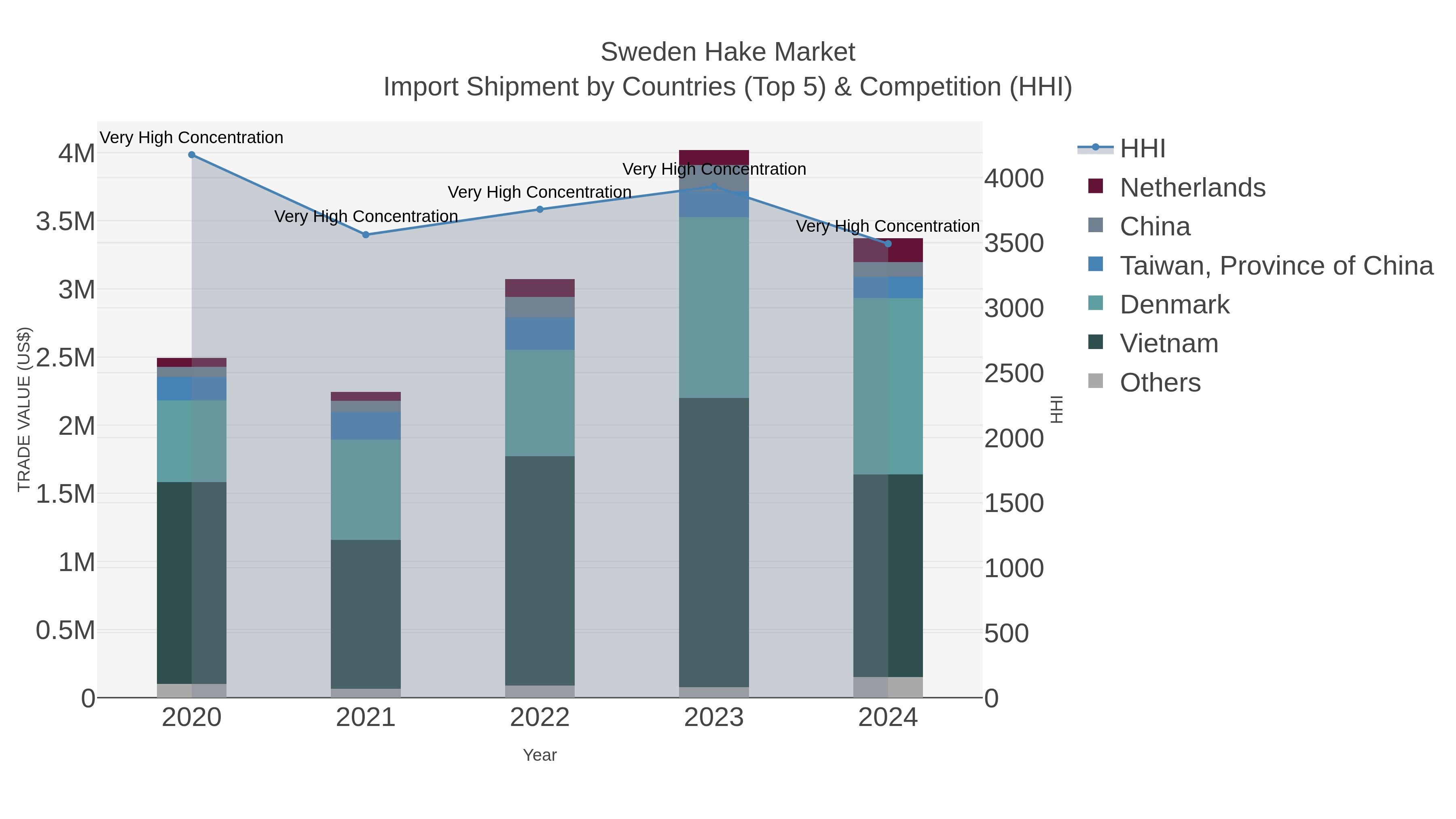 Sweden Hake Market Import Shipment by Countries (Top 5) & Competition (HHI)
