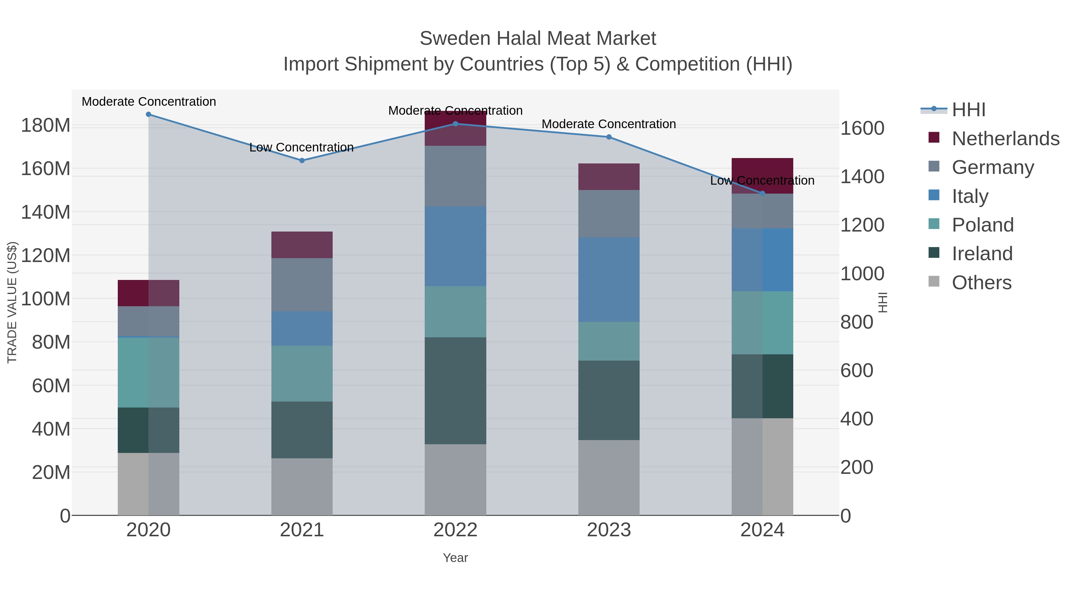 Sweden Halal Meat Market Import Shipment by Countries (Top 5) & Competition (HHI)