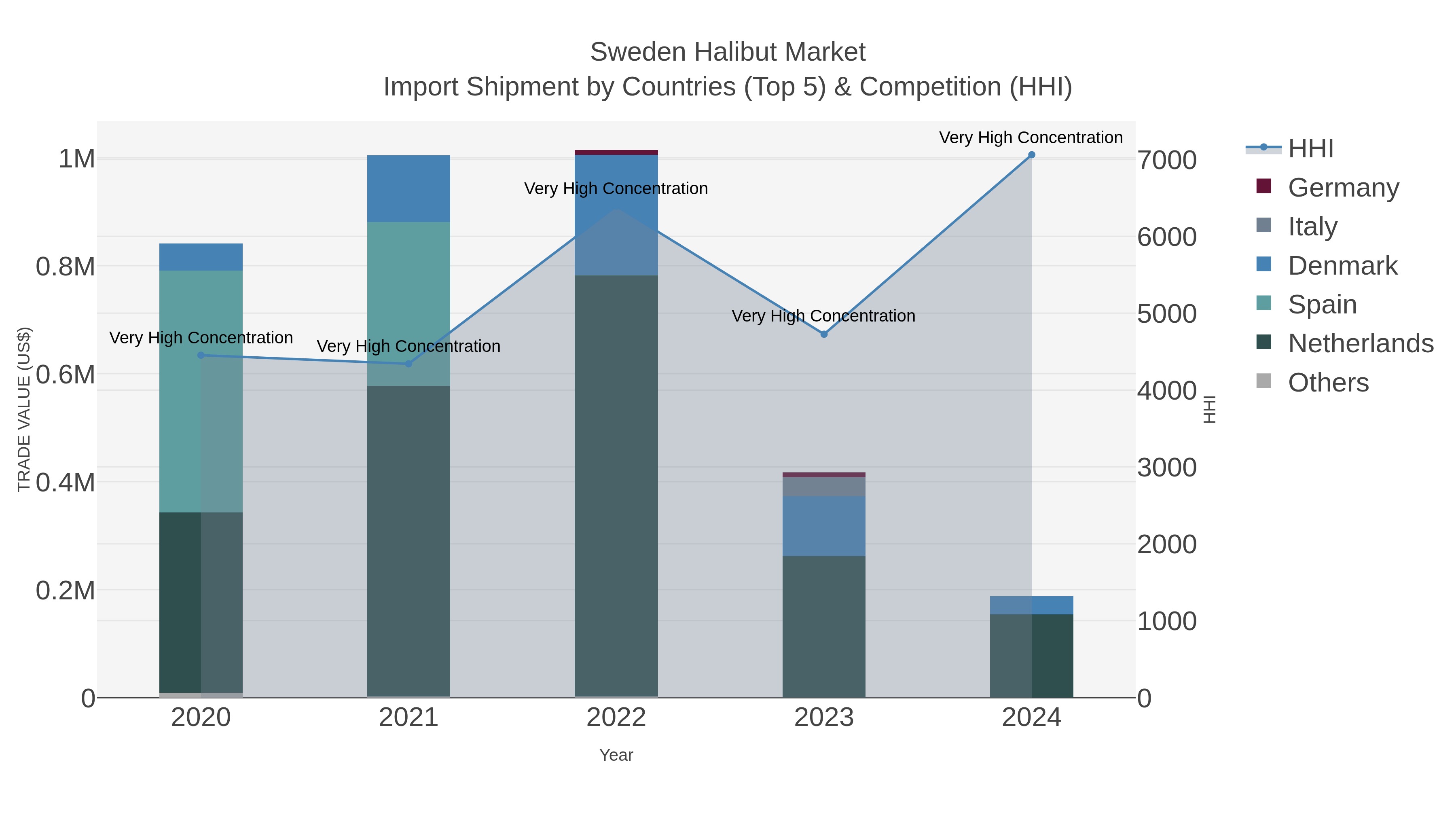 Sweden Halibut Market Import Shipment by Countries (Top 5) & Competition (HHI)