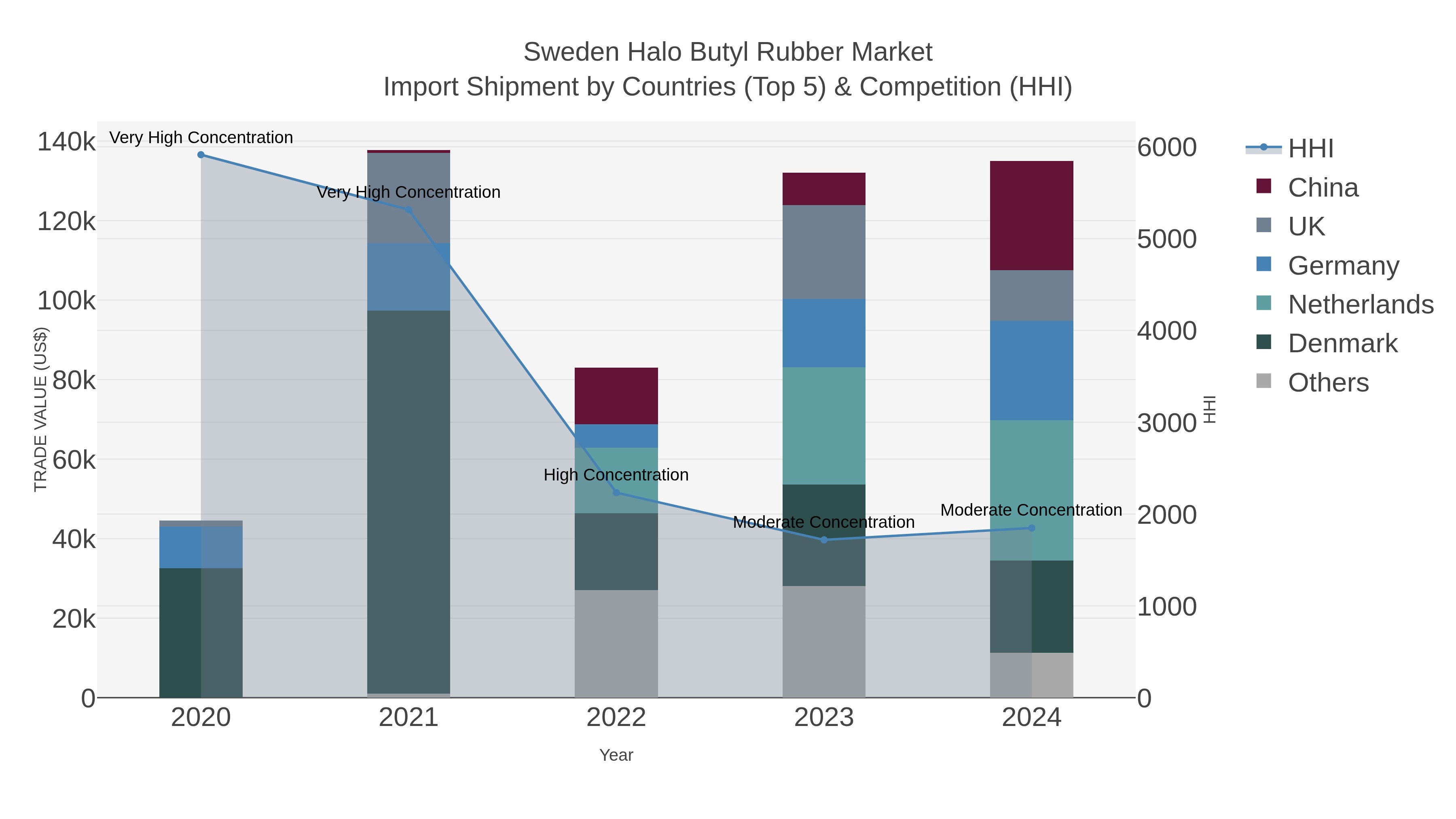 Sweden Halo Butyl Rubber Market Import Shipment by Countries (Top 5) & Competition (HHI)