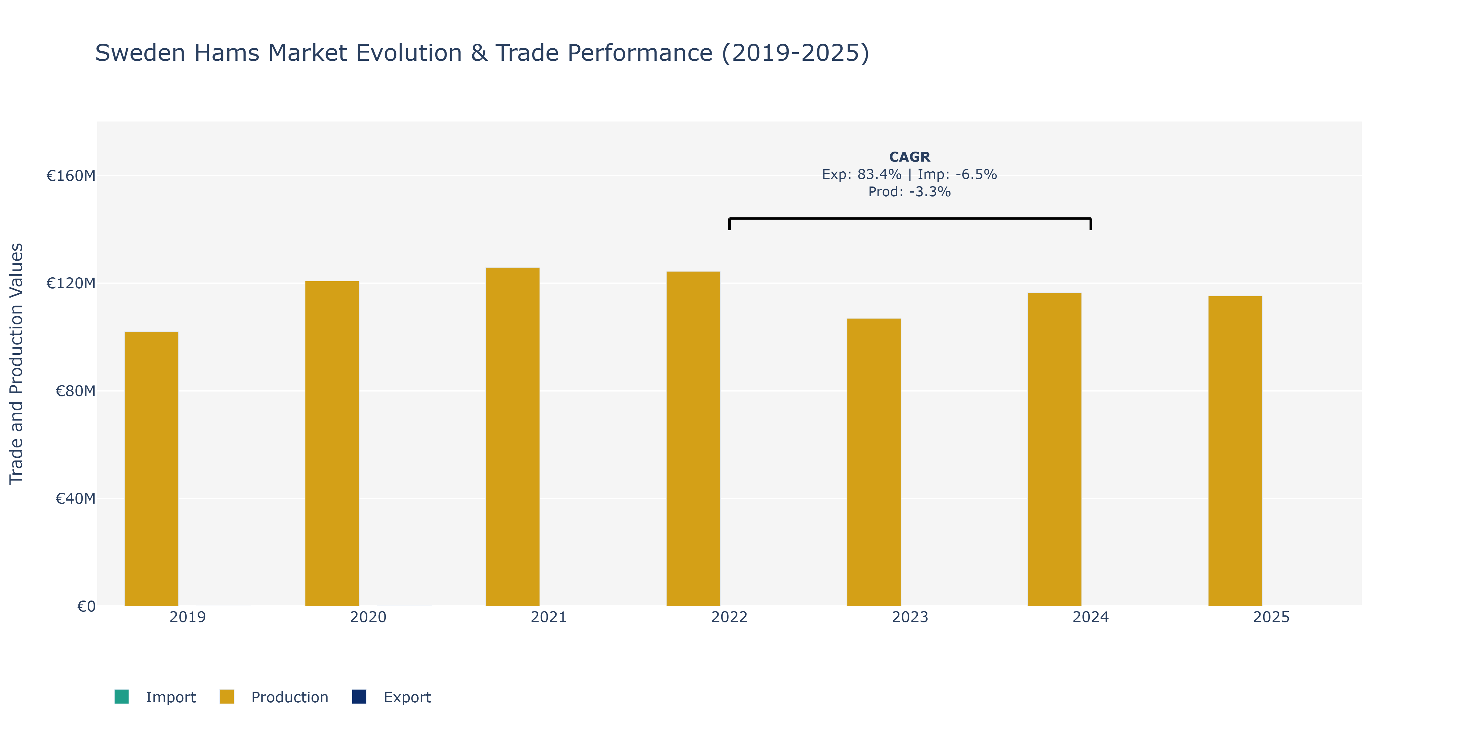 Sweden Hams Market: Production & Trade Performance (2019-2025)
