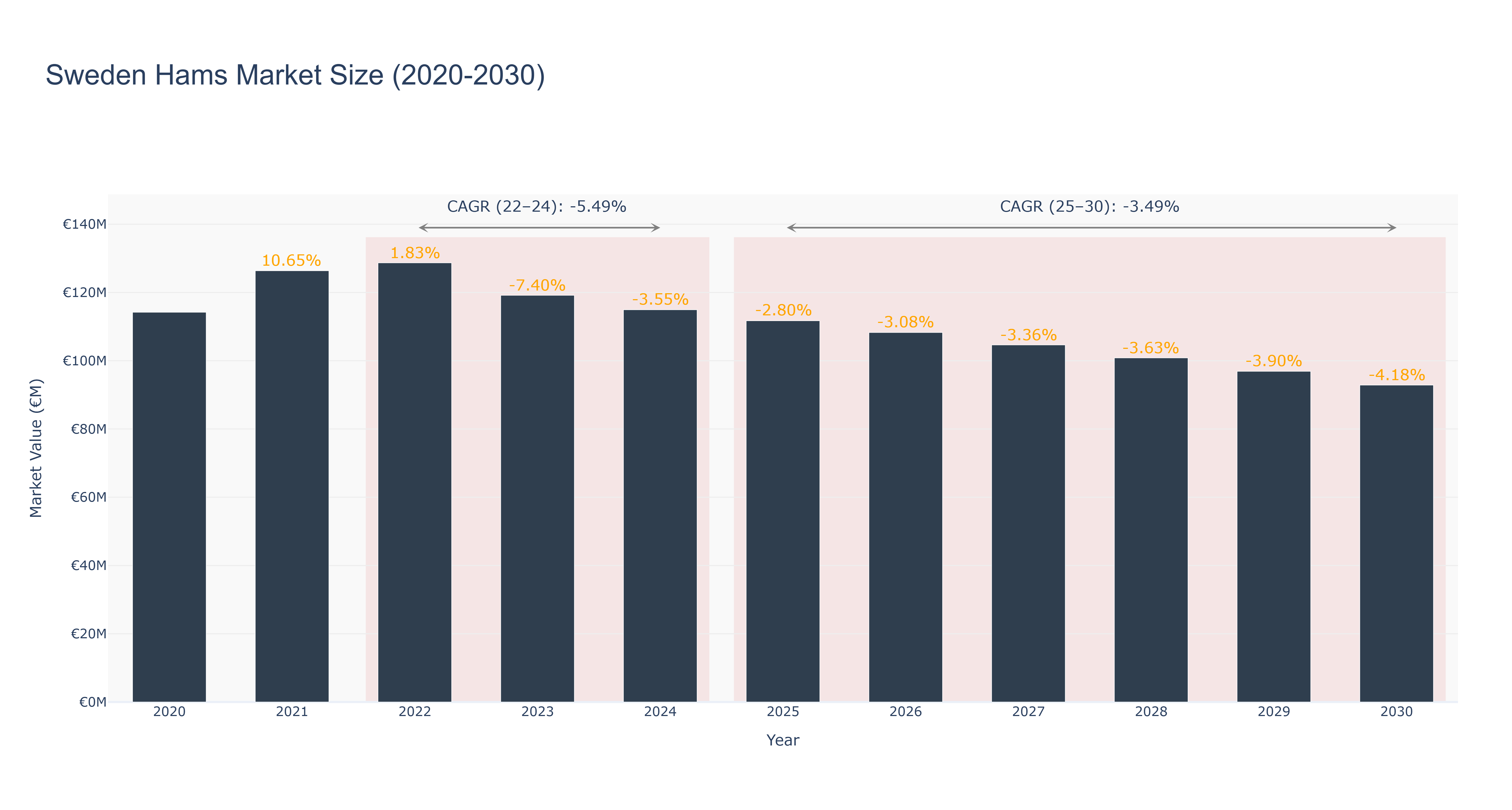 Sweden Hams Market Size (2020-2030)