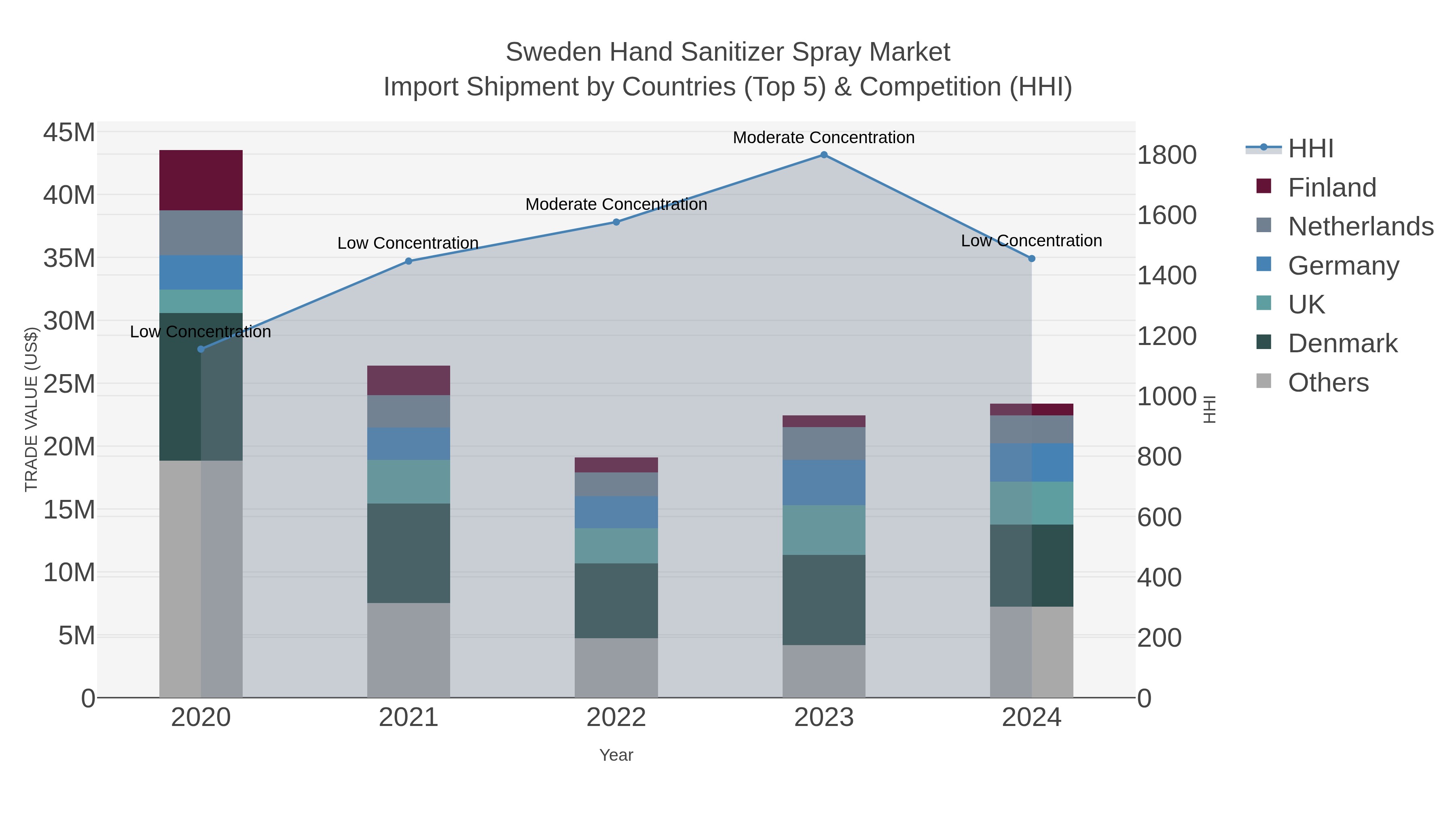 Sweden Hand Sanitizer Spray Market Import Shipment by Countries (Top 5) & Competition (HHI)