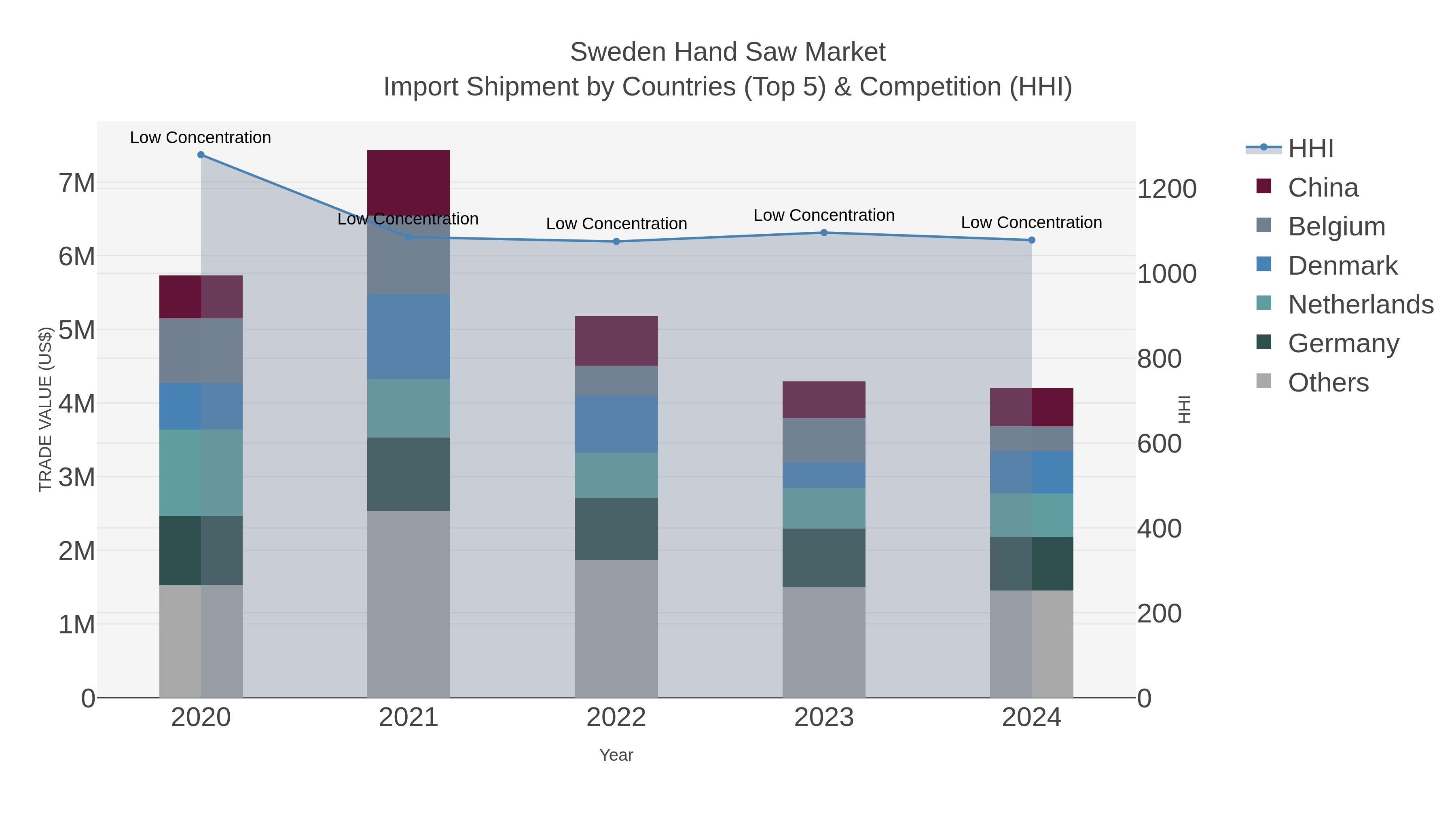 Sweden Hand Saw Market Import Shipment by Countries (Top 5) & Competition (HHI)