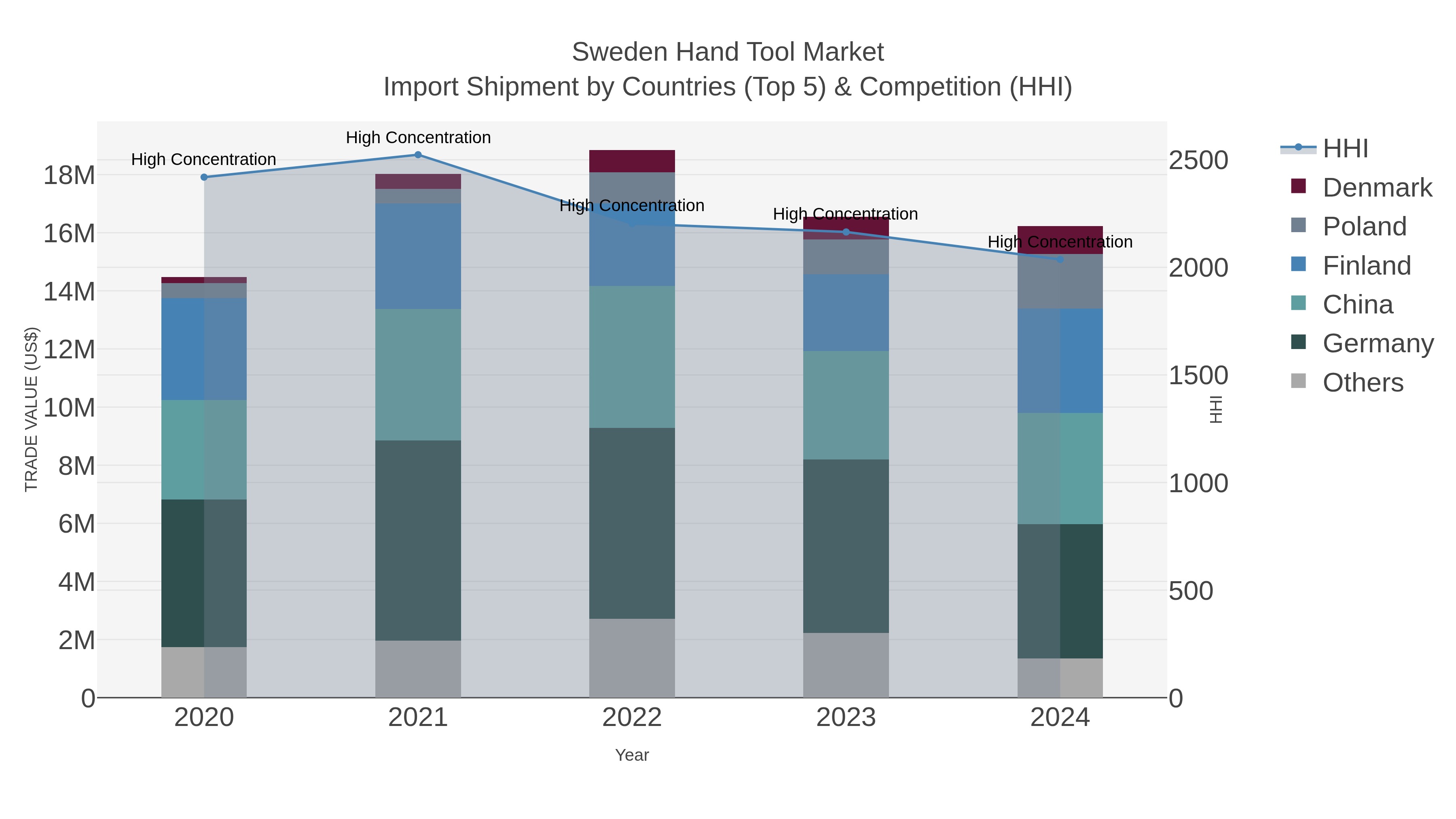 Sweden Hand Tool Market Import Shipment by Countries (Top 5) & Competition (HHI)